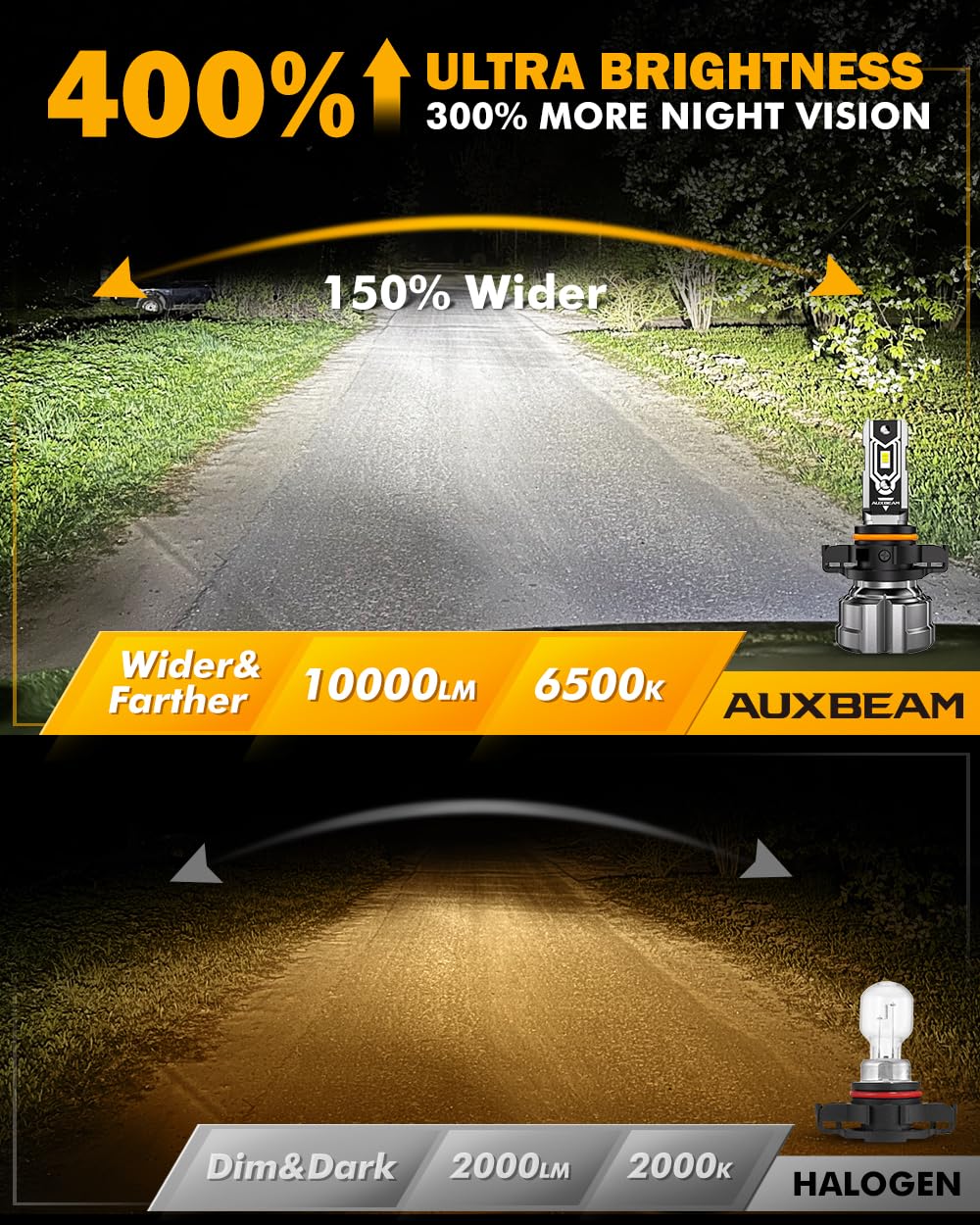 Auxbeam 5202 Fog Lights, 10000LM Bright White Light, PS19W PS24W Compatible, Model Q5