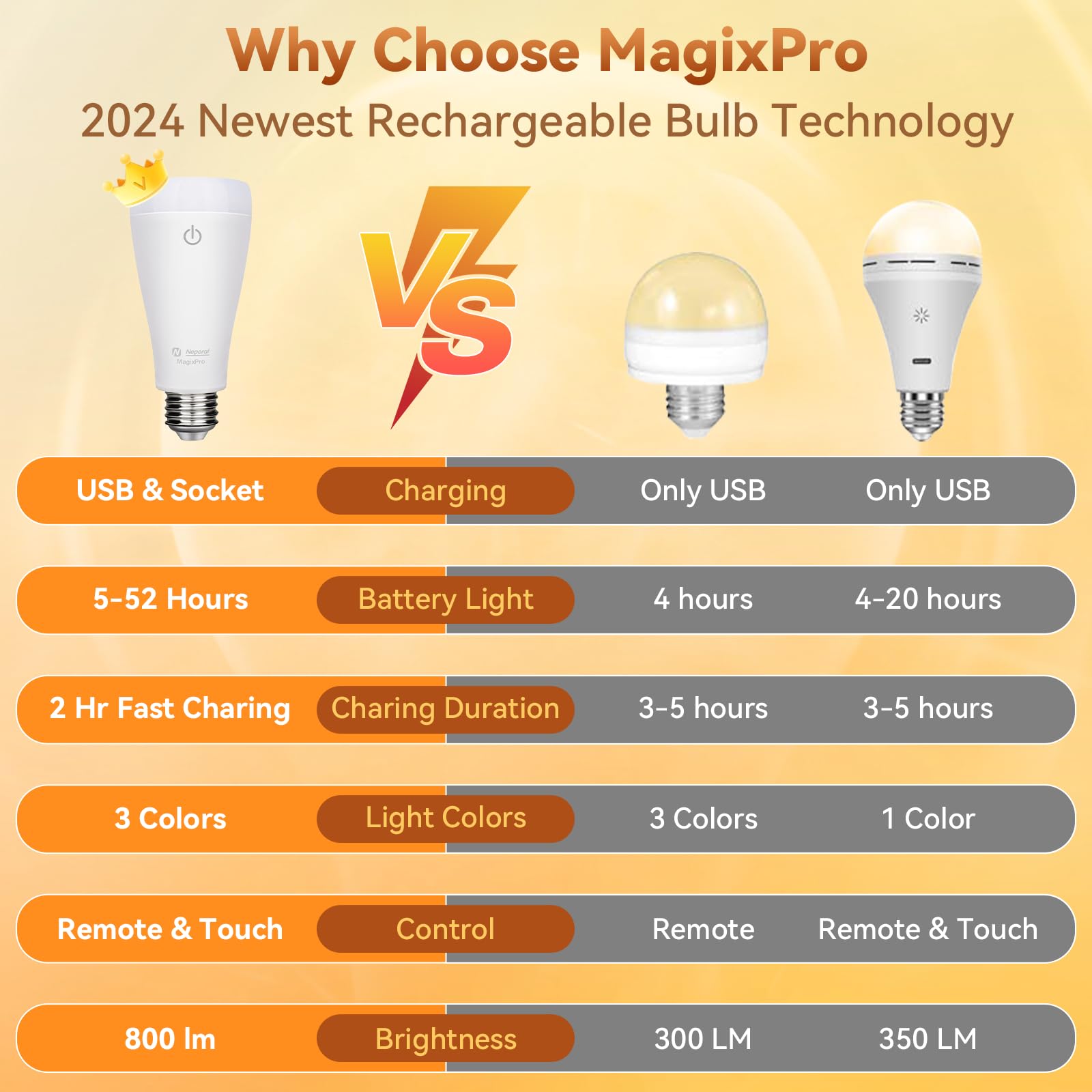 Neporal MAGIXPRO Smart Rechargeable Light Bulbs, USB+Socket, 9+3 Colors, Fast Charging, Battery Operated, for Lamps & Sconces, White