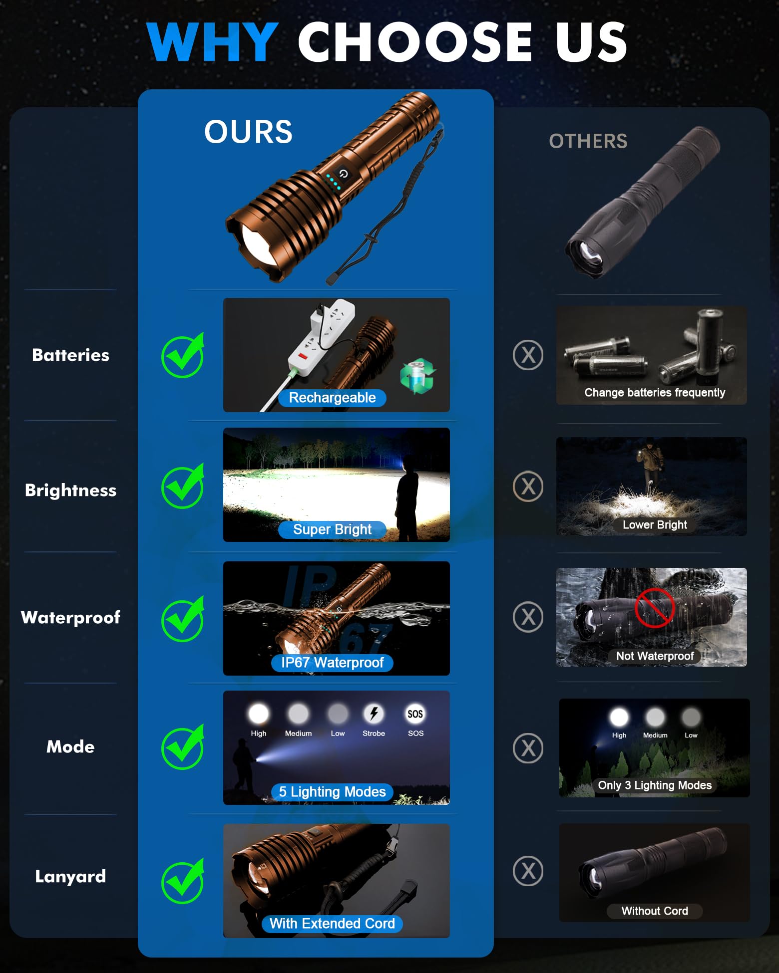 Super Bright Rechargeable Led Flashlights, True 2500000 High Lumens, Tactical Flashlight Up To 25H Long Battery Life| Zoomable|