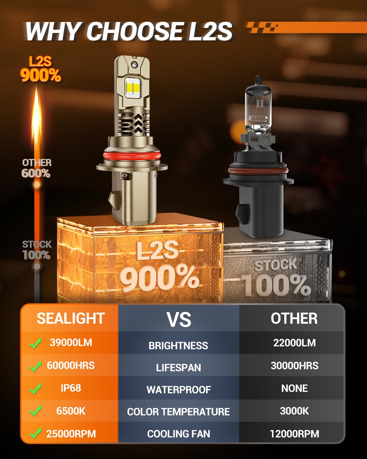 SEALIGHT 9007 Light Bulb, 6500K Cool White, 1000% Brighter, 70000 HRS Lifespan, Plug-N-Play, Aluminum, Pack