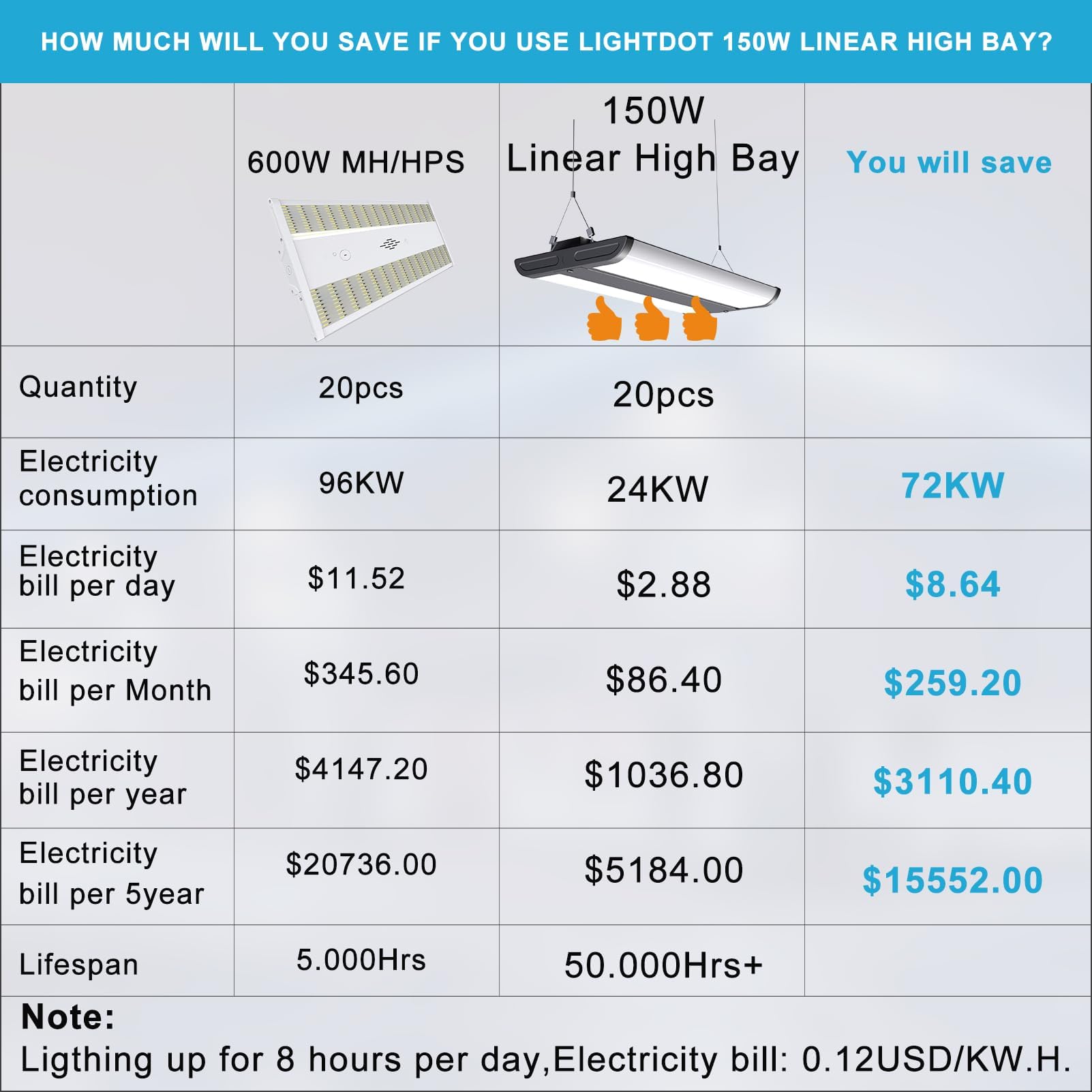 Lightdot 2FT LED High Bay Shop Lights with Flush/Suspended Mount, 150W [Eqv.600W] 5000K 100-277V Commercial Lighting for Garage