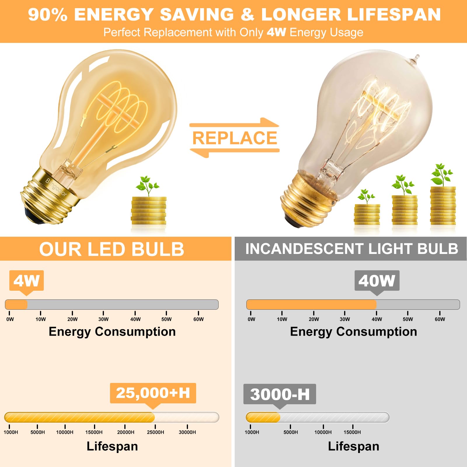 Blingcolor A19 Vintage Led Edison Light Bulbs 40 Watt, 4-Pack Dimmable A19 4W 2200K Amber Warm Light Bulbs, E26 Base, 4W Equal 4