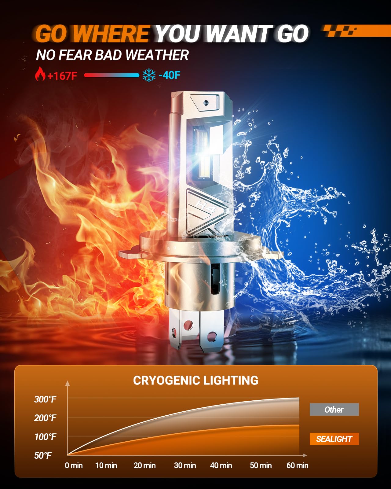 Sealight H4 ?????? Bulbs  52000Lm 10X Brighter S6 Pro Hb2 H4 Fog Bulb With 32 Lighting Chips  80 000Hrs+ Lifespan 9003 Drving Light  6500K White  Plug N Play  For Powersports Atv  Vehicle  Pack Of 2