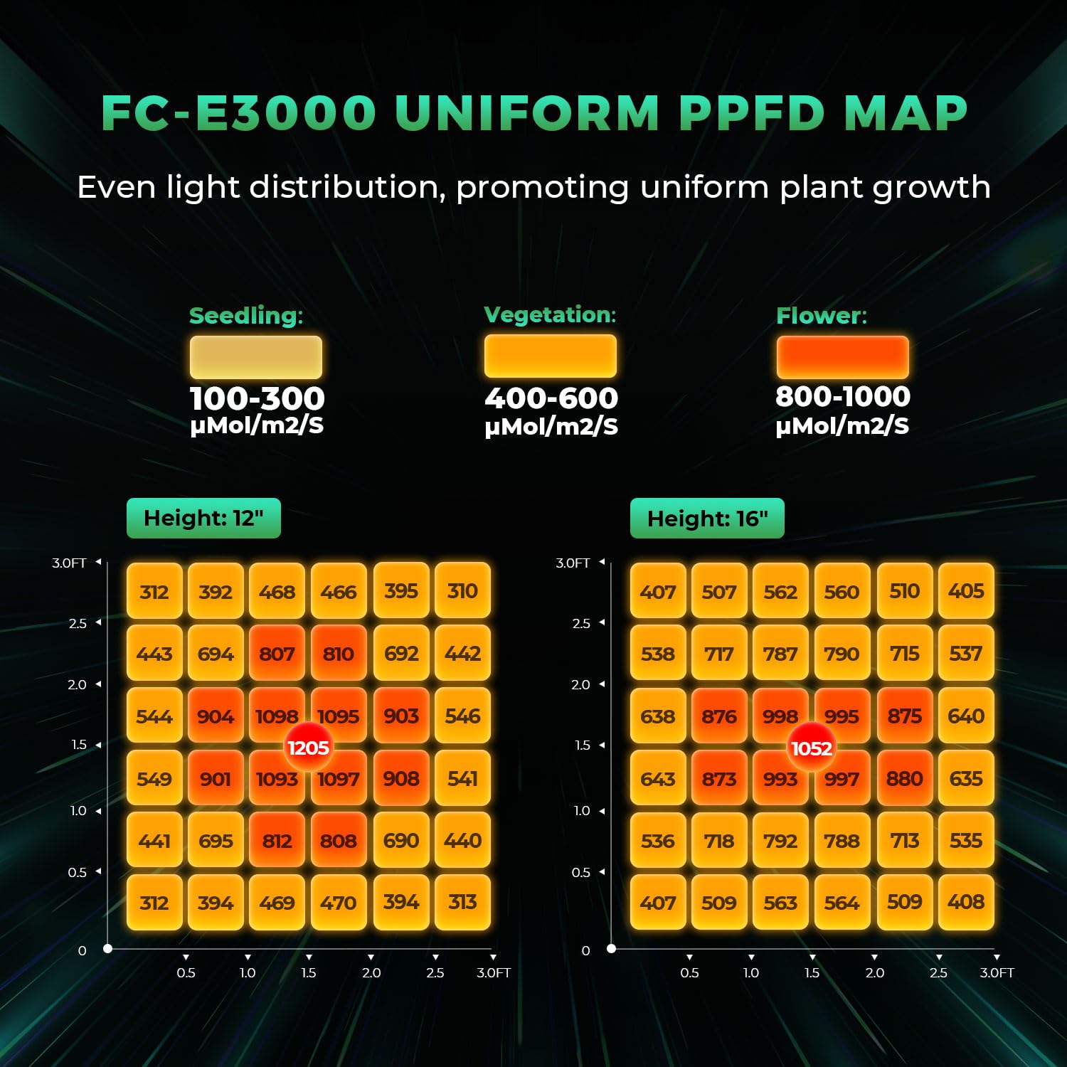 2025 New Version Mars Hydro Fc-E3000 300Watt Led Grow Light 3X3Ft Full Spectrum Grow Light Bar, Smart Dimmable & Integrated Grow Lampe For Veg Bloom Flower, Achieve 2.8 Umol/J