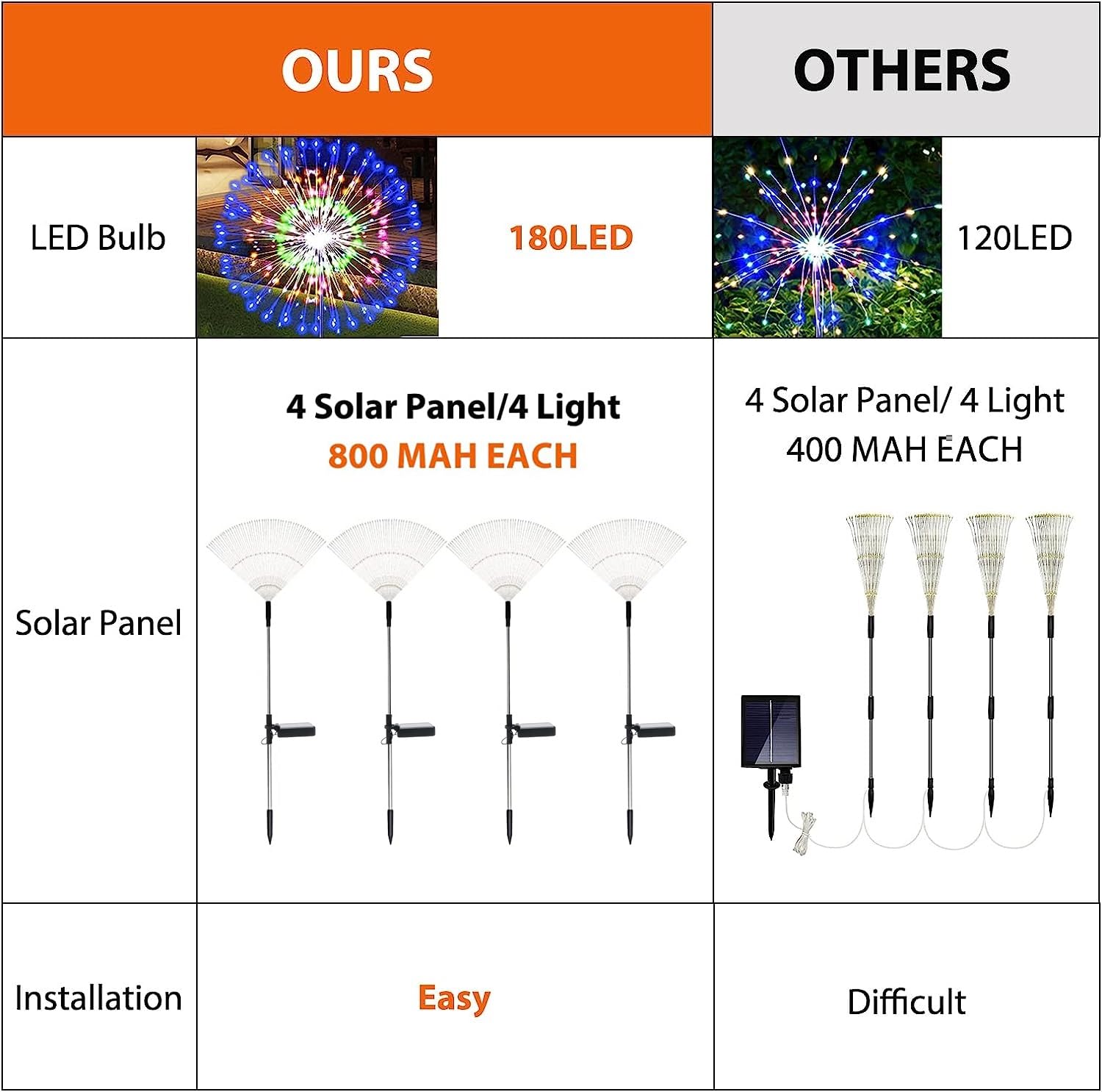 Solar Garden Firework Lights Outdoor Waterproof 4 Pack Solar Powered Art Stake Twinkle Outside Solar Lighting Upgrad 180 Led Spa