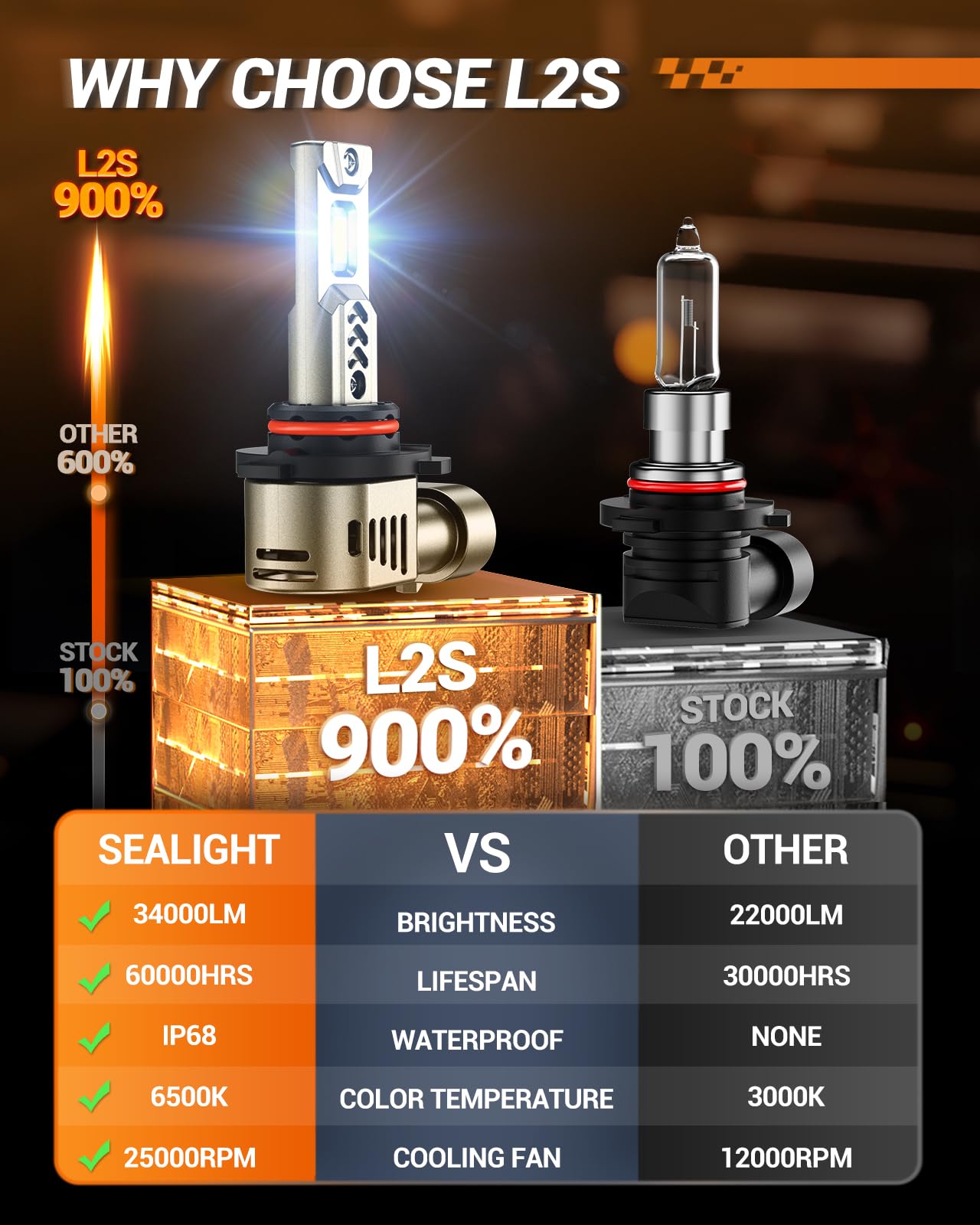 SEALIGHT 9005/HB3 Bulbs, 45,000LM Brightness, 6500K Cool White, Long Life 70,000Hrs, Plug and Play, Pack