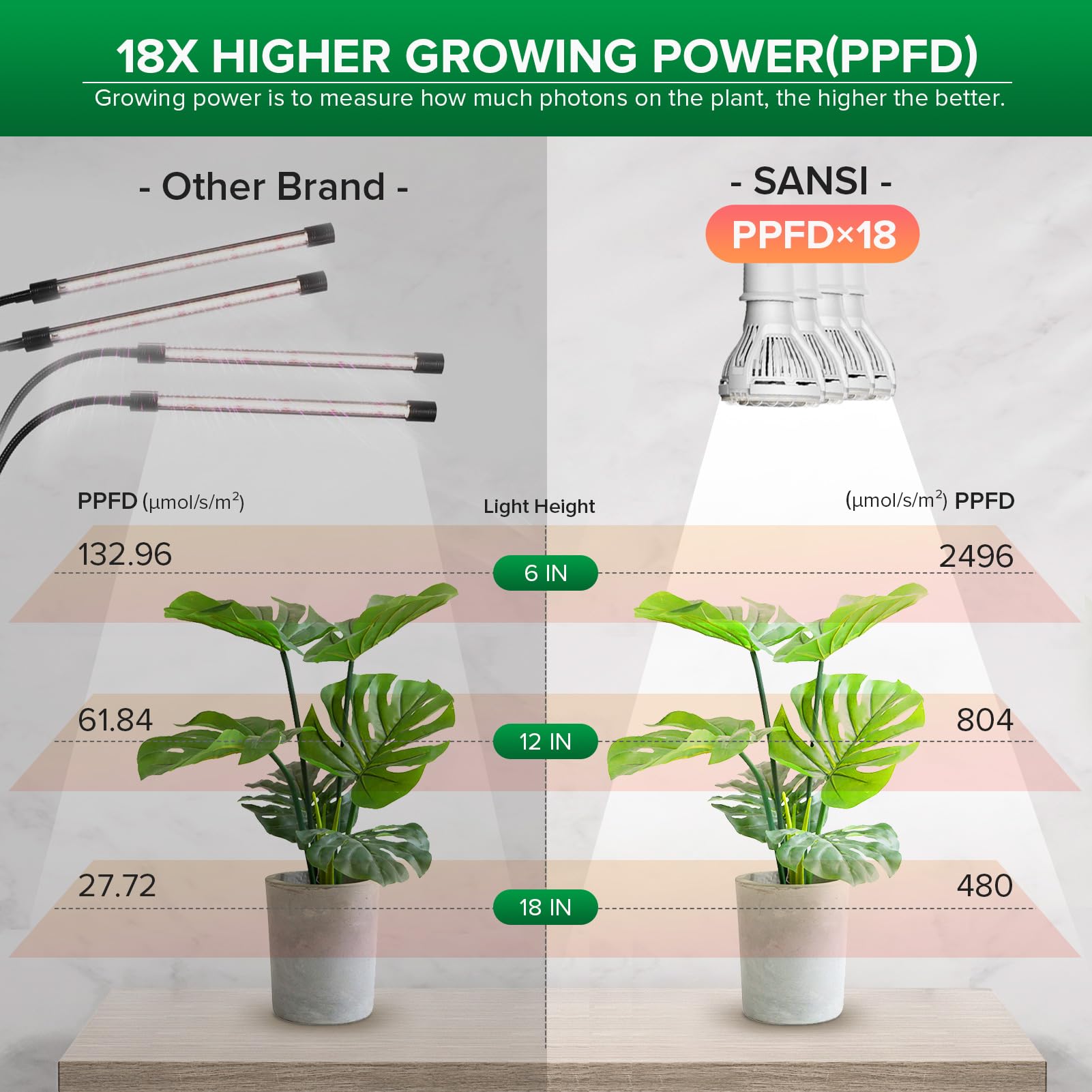 SANSI LED Grow Light, 600W Full Spectrum, Clip-on Gooseneck, Ceramic, 40W Power, White, Model C21GL-GE26-40W