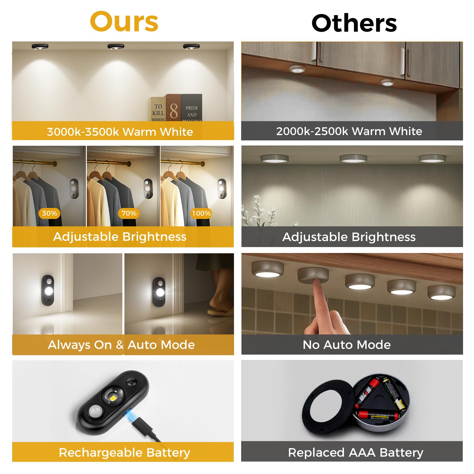 Glaresbot Led Motion Sensor Puck Lights  Small Rechargeable Under Cabinet Light  Dimmable Daylight White Closet Lights  Wireless Under Cabinet Lighting For Drawer  Kitchen (6 Pack)