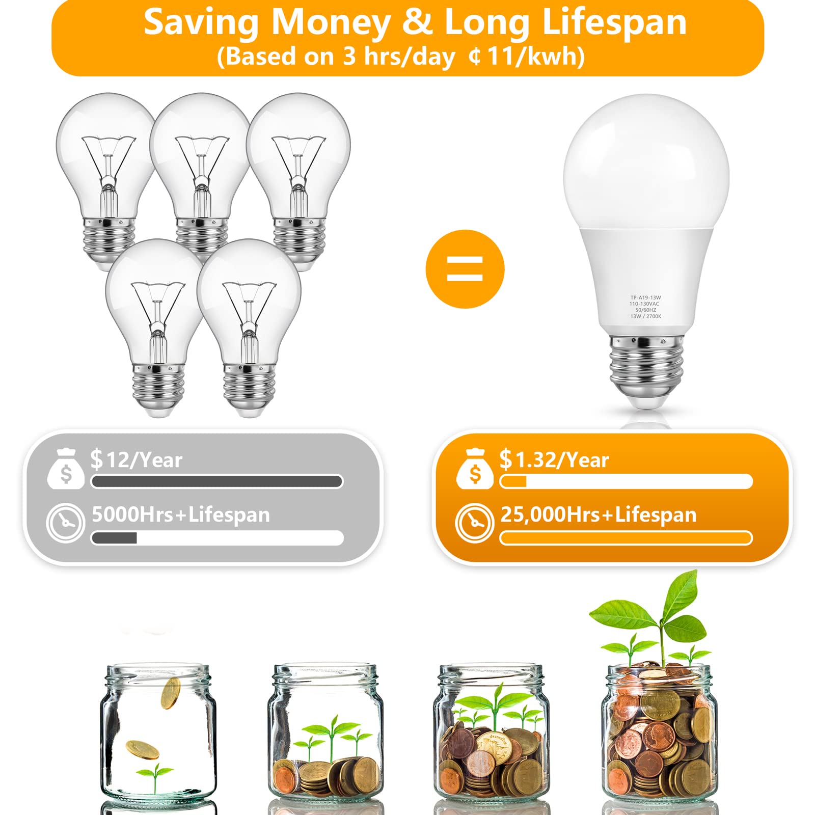 Maxvolador A19 Led Light Bulbs, 100 Watt Equivalent Led Bulbs, Warm White 2700K, 1500 Lumens, E26 Standard Base, Non-Dimmable, 1