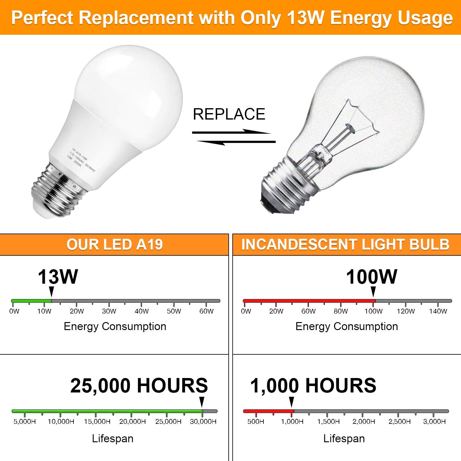 MAXvolador A19 LED Light Bulbs 100-125W Equivalent, 3000K Soft White, 13W, 1500 Lumens, E26 Base, Pack of 12