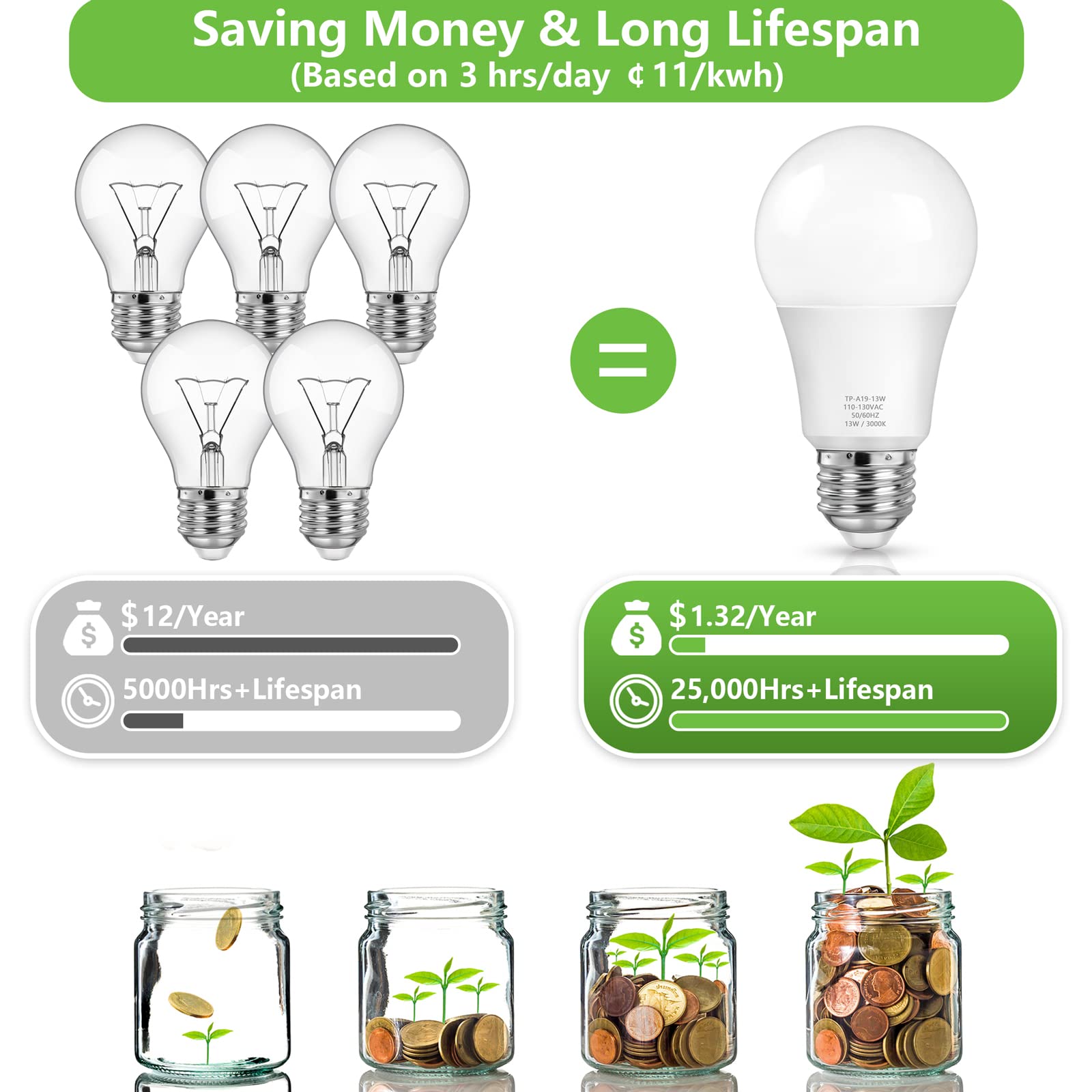 Maxvolador A19 Led Light Bulbs, 100 Watt Equivalent Led Bulbs, Soft White 3000K, 1500 Lumens, E26 Standard Base, Non-Dimmable, 1