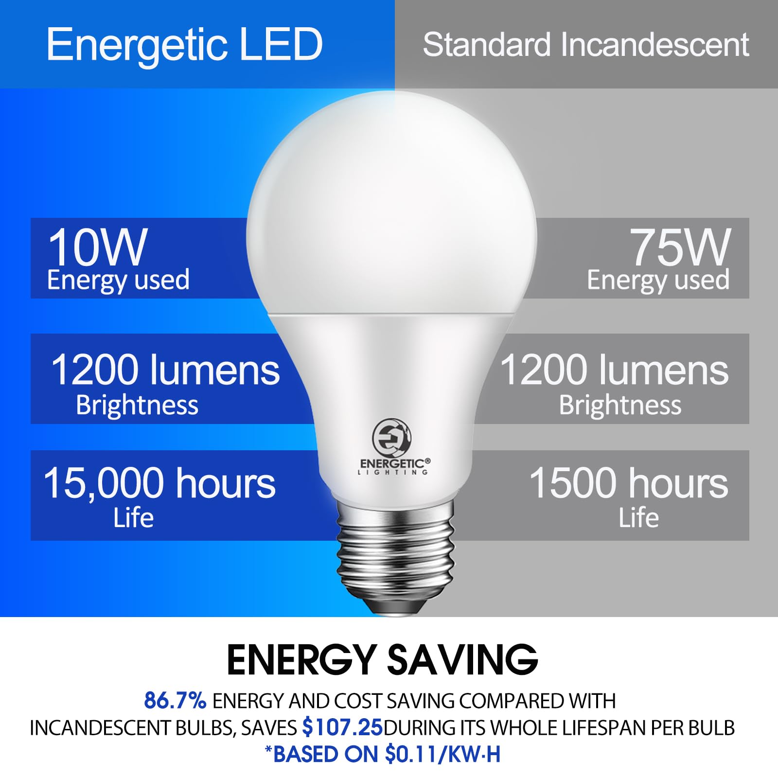 Energetic Super Bright LED Light Bulbs, 75W Equivalent, 1200LM, Cool White 4000K, Non-Dimmable, E26 Base, 4 Pack