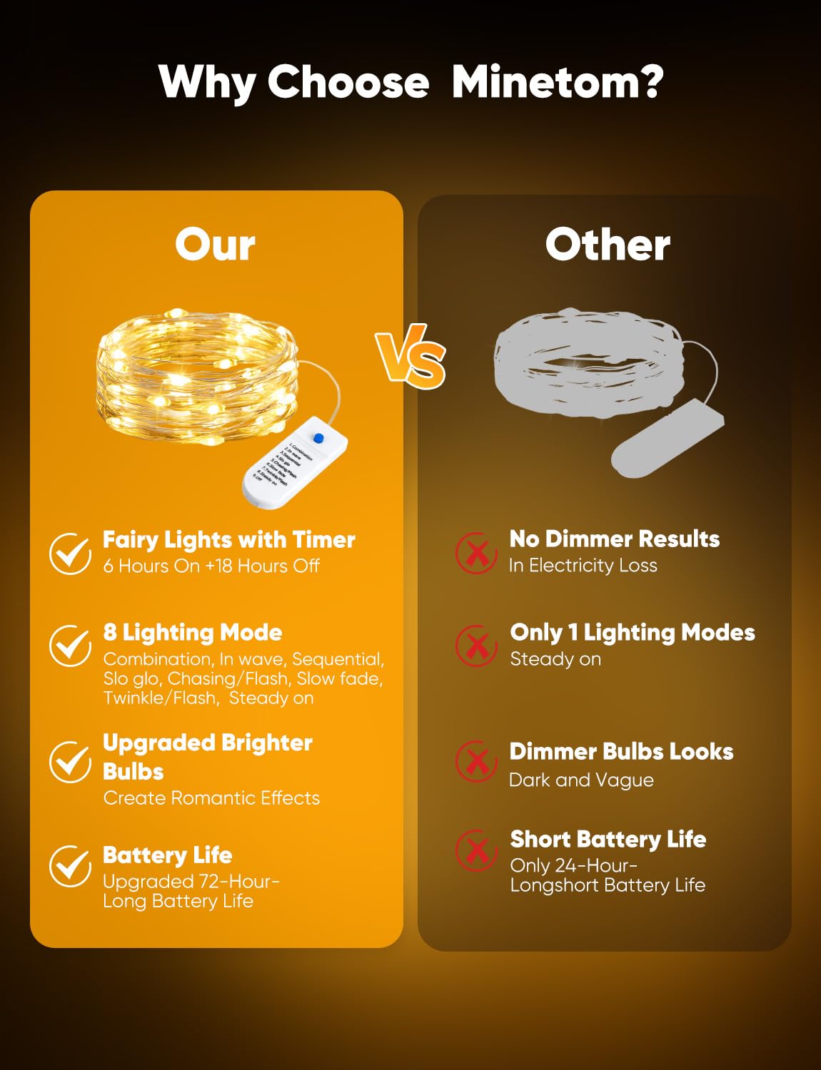 Minetom Fairy Lights 12 Pack, 20 LED, 7ft, Waterproof Silver Wire, Warm White & White, 8 Modes with Timer for DIY Projects