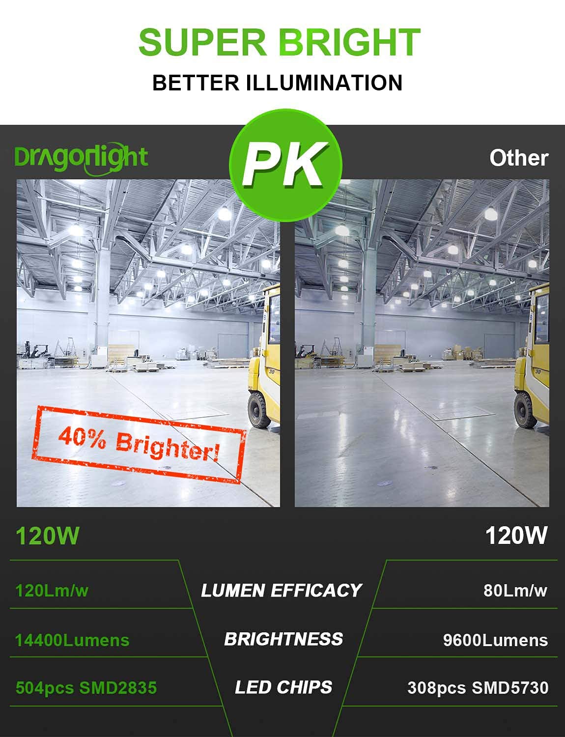 DragonLight 120W Corn LED Light Bulb, E26/E39 Base, 6000K Cool White, 14,400 LM, Model DE-C6-2022