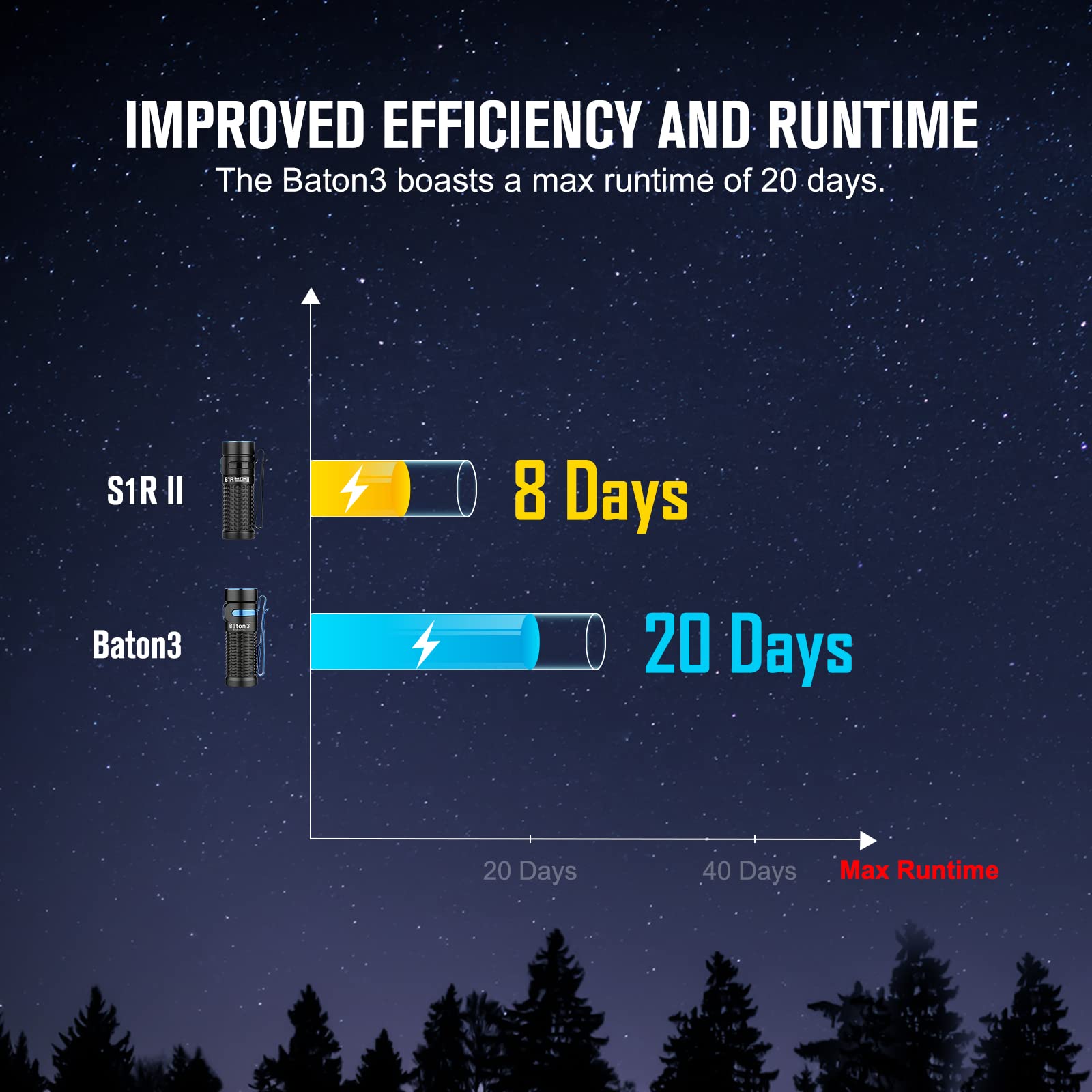 Olight Baton3 1200 Lumens Ultra-Compact Edc Flashlight, Powered By Rechargeable Battery For Household Search, Outdoor Camping, H