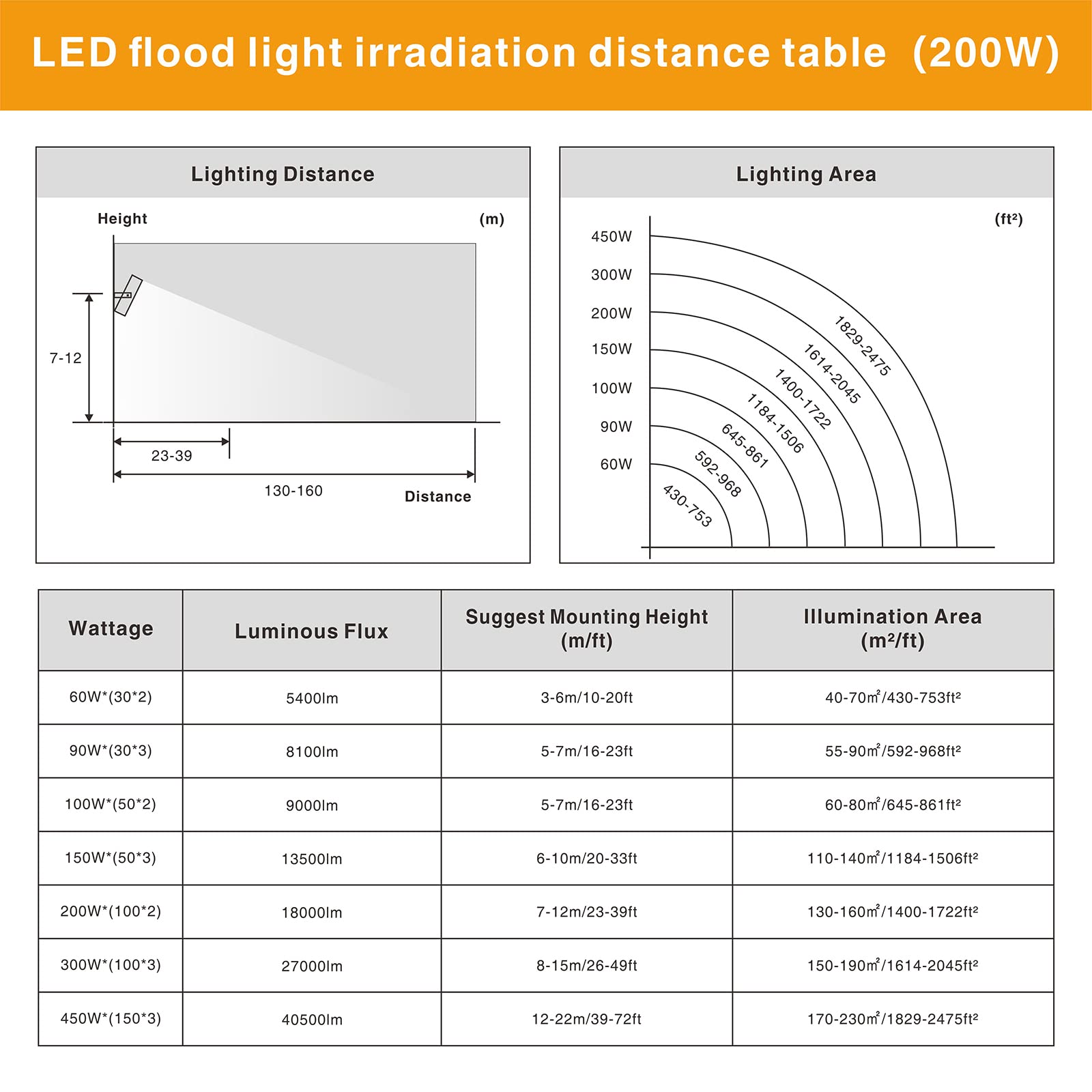 STASUN 200W LED Flood Light - 18000lm, Daylight White, IP66 Waterproof, Adjustable Heads for Outdoor Security, Model FL--112