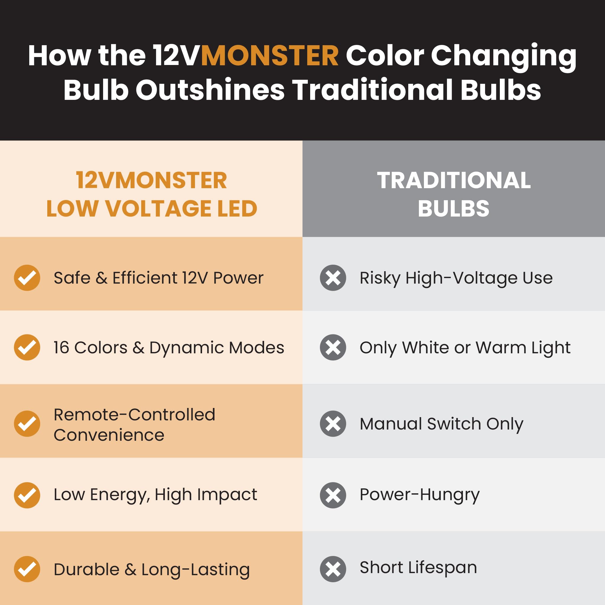 12Vmonster Low Voltage LED Light Bulb, 12V, 3W, Multicolor, 16 Colors, E26 Base, Remote Control for Photography & Accent Lighting
