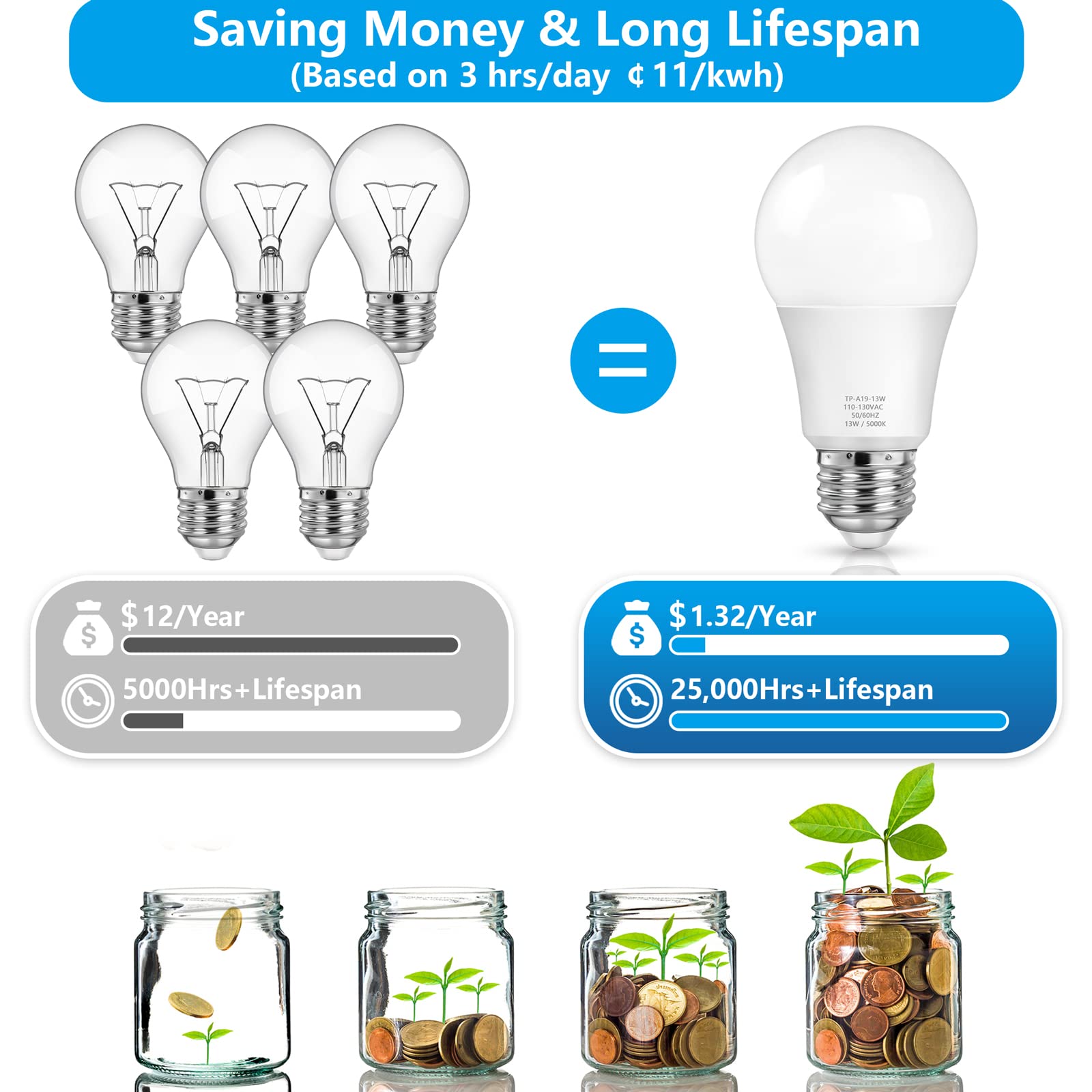 Maxvolador A19 Led Light Bulbs, 100 Watt Equivalent Led Bulbs, Daylight 5000K, 1500 Lumens, E26 Standard Base, Non-Dimmable, 13W