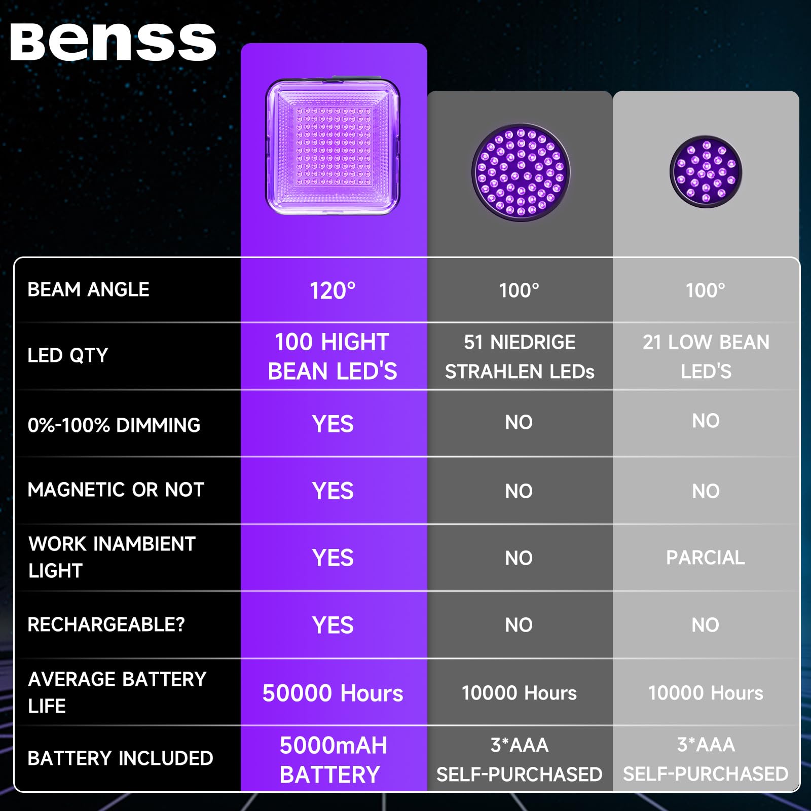 Rechargeable Uv Black Light, 60W 5000Mah Dimmable Uv Light, 100 Led 395Nm Led Ultraviolet Blacklight, For Dog Cat Pet Urine Stai