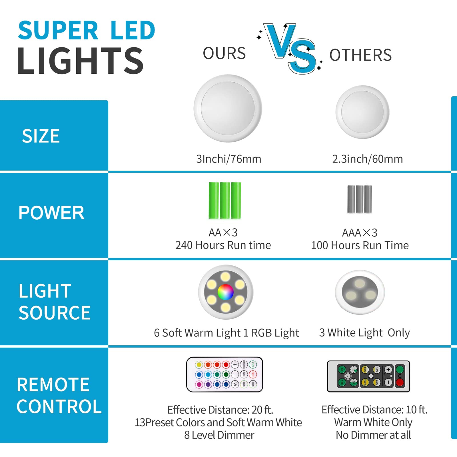 Swesara Push Lights With Remote Puck Lighting Battery Operated Tap Lights Button Stick On Color Changing Led Lights 6 Pack (6P W