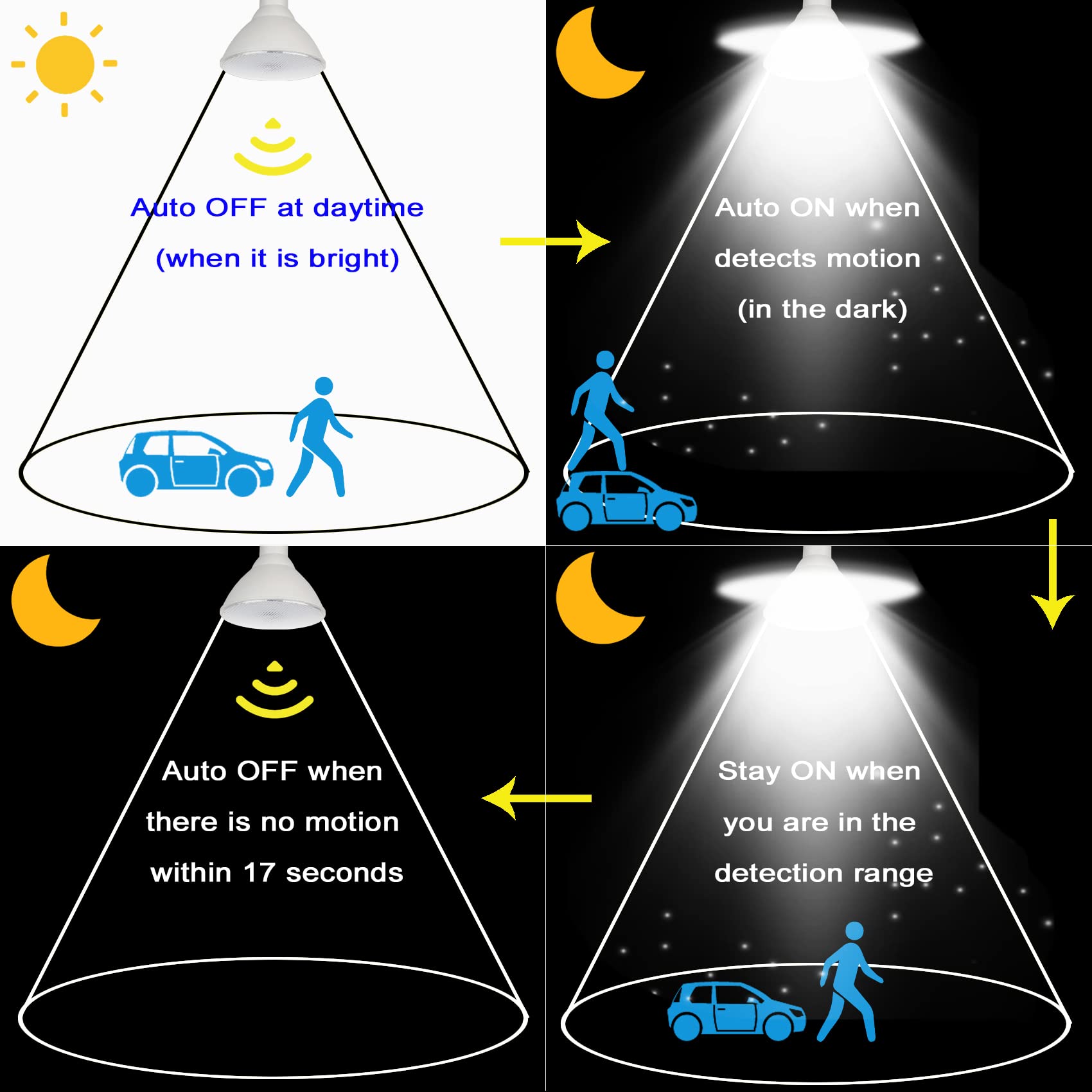 Radar Motion Sensor Outdoor Flood Light Bulbs, Dusk To Dawn Led Security Light E26 Base Par38 Motion Activated 5000K Daylight, 1