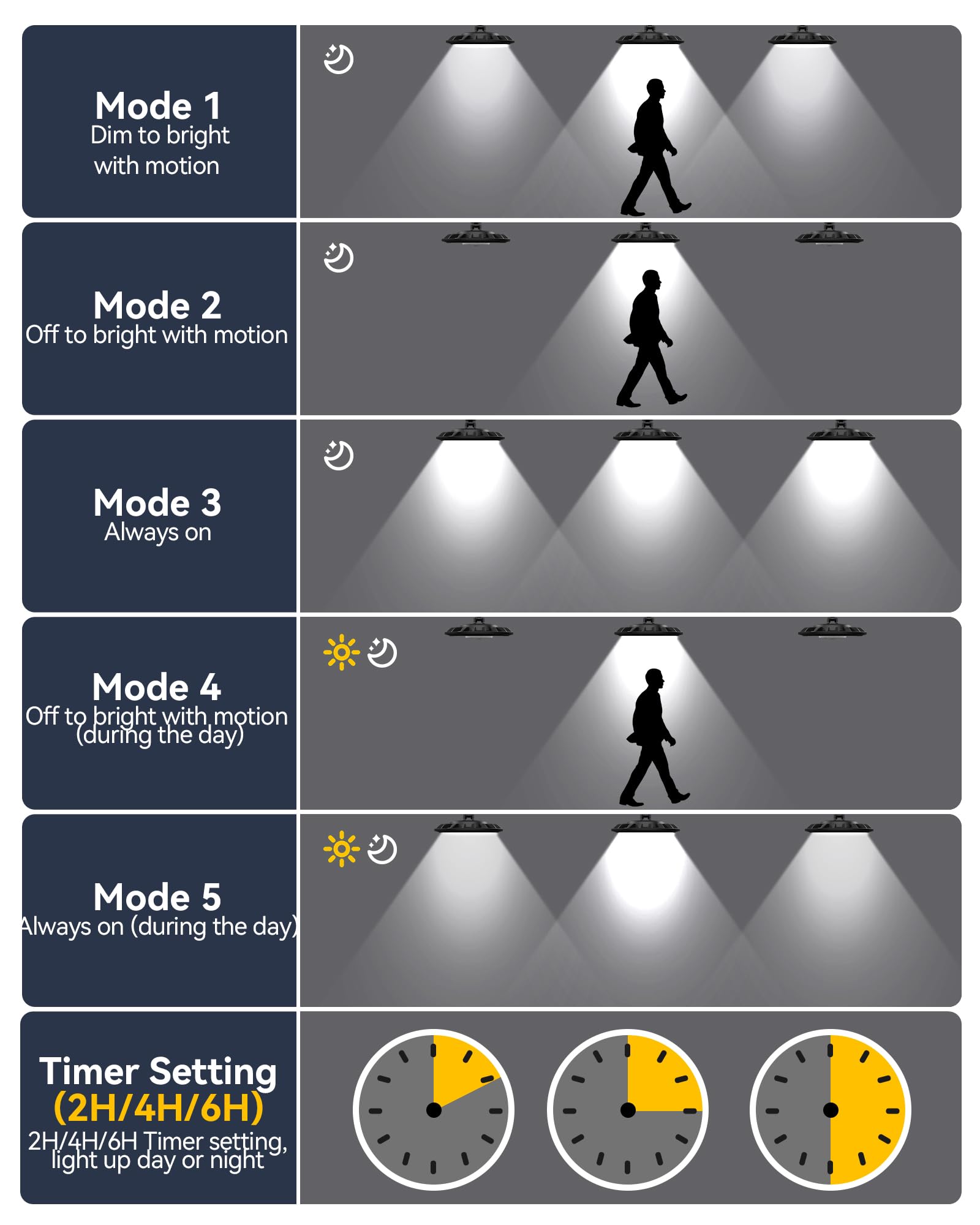 Fabstyl Solar Light 3000Lm Motion Sensor, Waterproof 5 Modes For Indoor/Outdoor Use