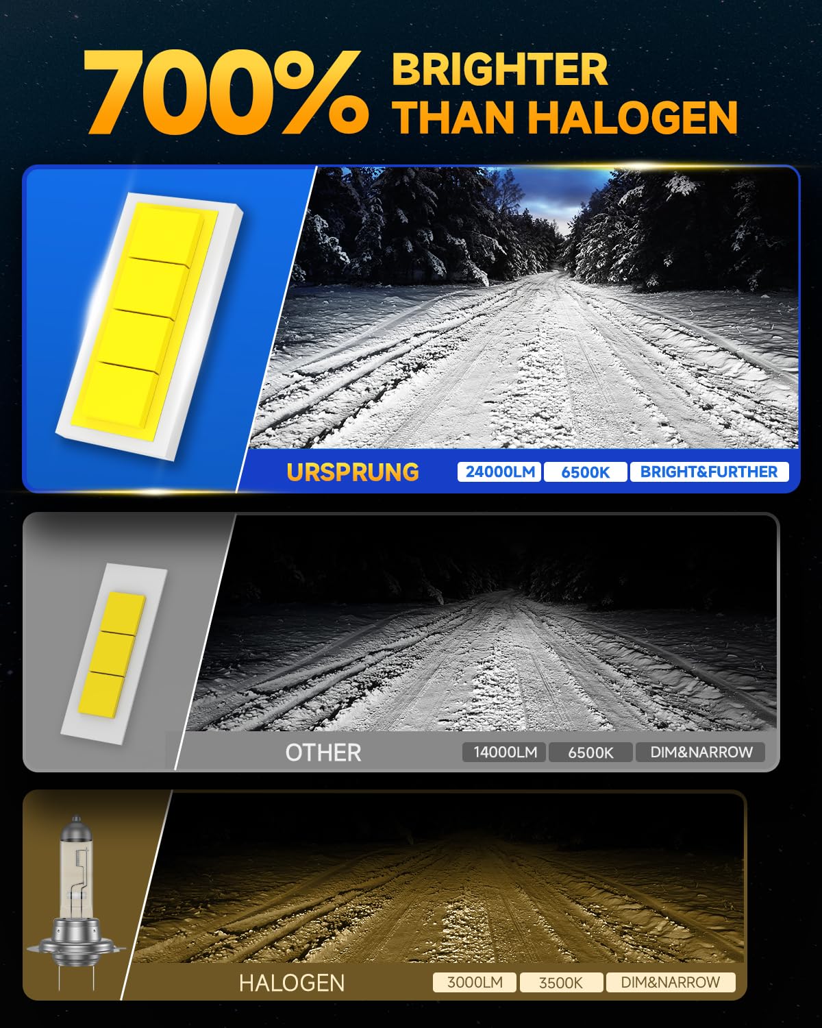 Ursprung H11 LED Bulbs - 900% Brightness, 36000LM, 6500K Cool White, Aluminum, Plug and Play, Pack of 2