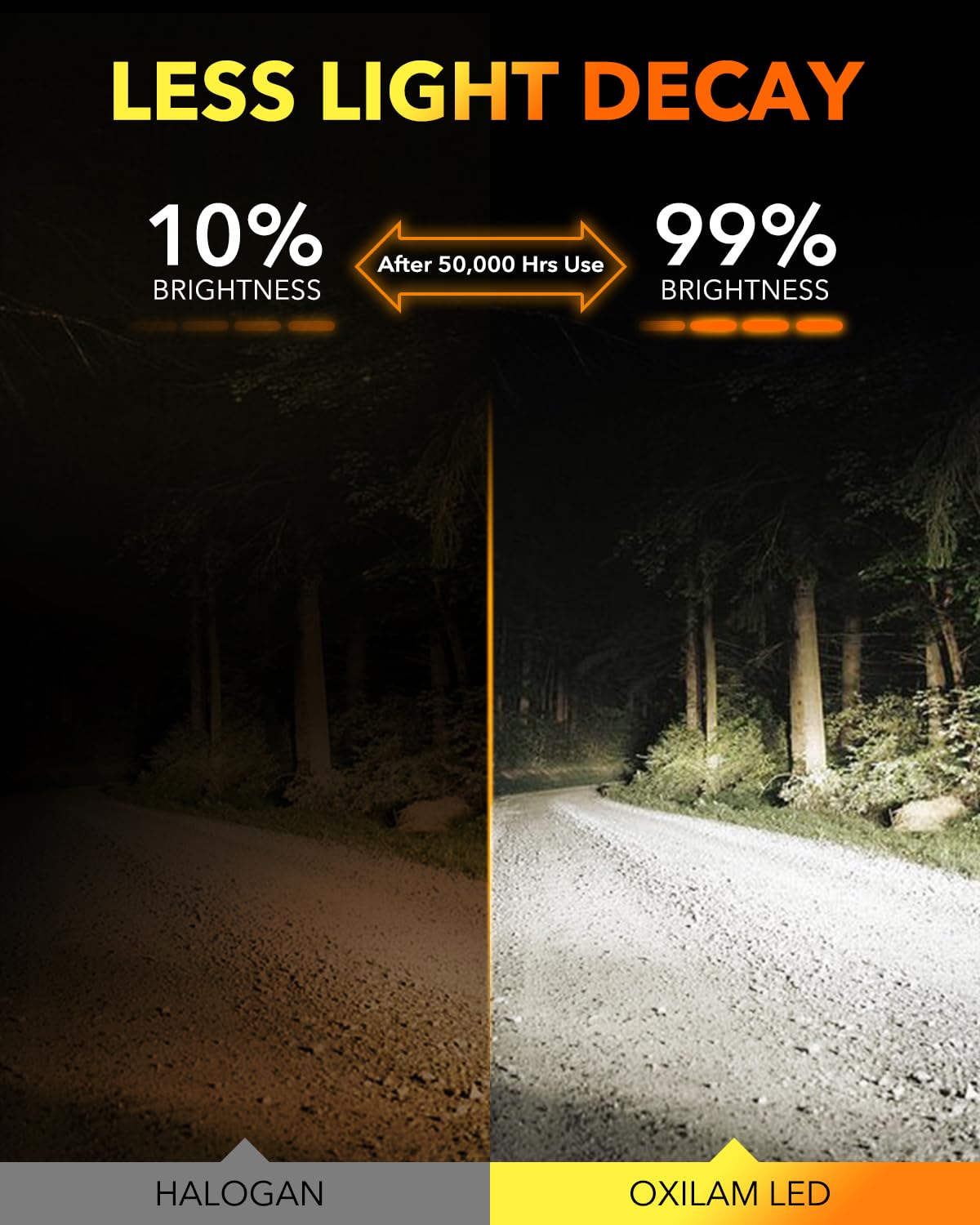 OXILAM H7 LED Bulb 40000LM, 6500K Cool White Light, Plug and Play, Fog Light Halogen Replacement, Pack of 2
