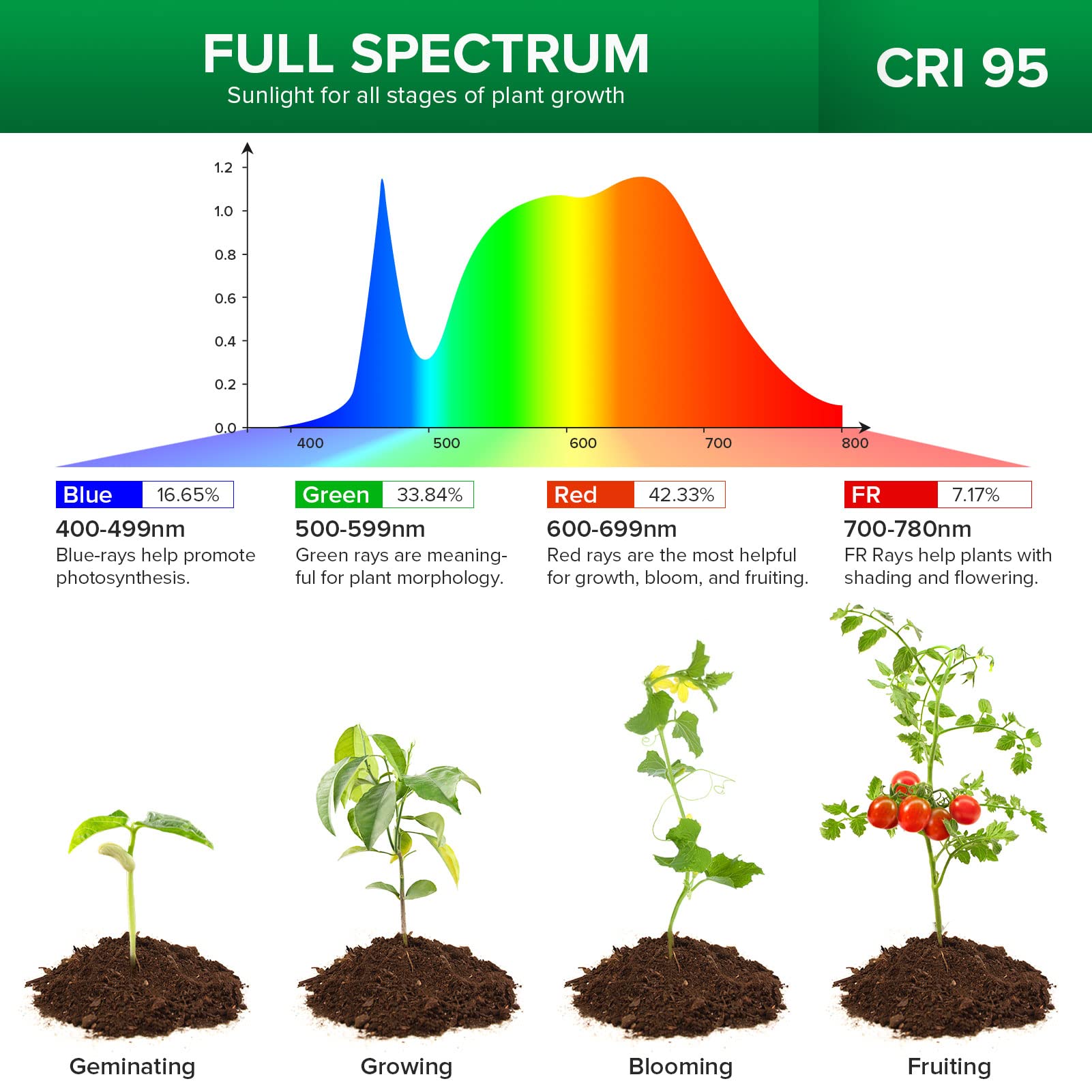 SANSI Grow Lights for Indoor Plants, 4000K Full Spectrum, 4-Level Dimmable, 2-Pack, White, Model C23ZW013-T0005A27