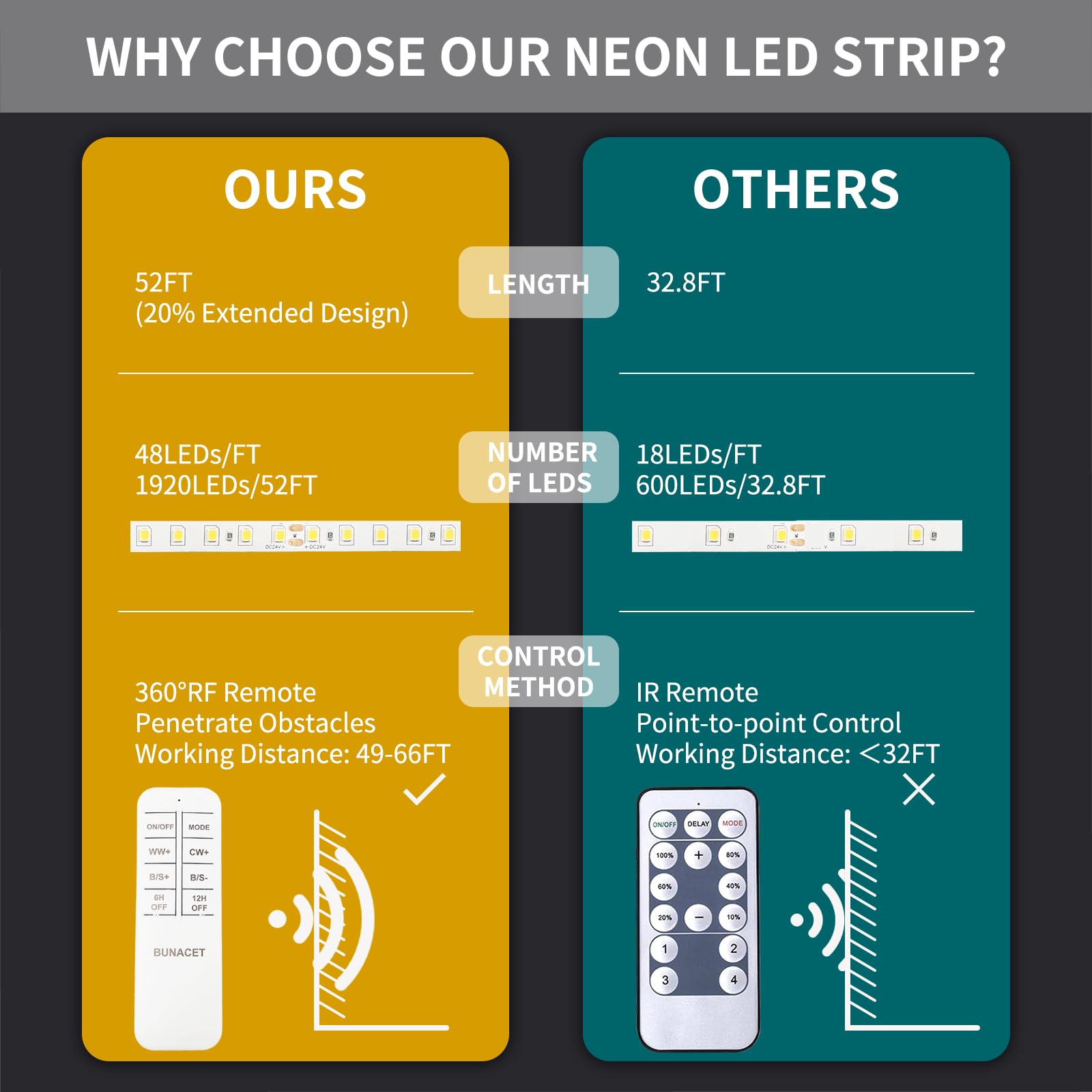 Bunacet Outdoor Led Strip Lights, Ip67 Waterproof Tunable Warm White Lights 3000K-6500K 52Ft-2Rolls, Rf Remote Control With 24V
