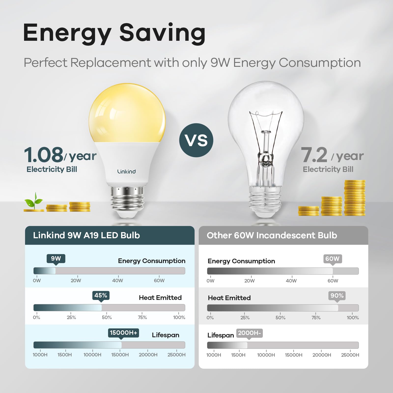 Linkind A19 LED Light Bulbs, Dimmable, 9.5W, 800 Lumens, 2700K Soft White, E26 Base, 6 Count, UL Listed