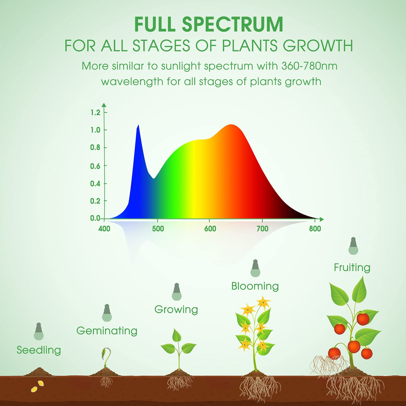 Briignite LED Grow Light Bulb, Full Spectrum A19, 11W (100W Equivalent), E26 Base, 6 Count, Aluminum