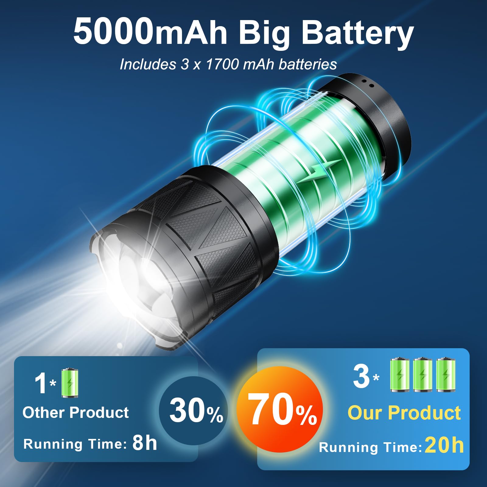 Flashlights High Lumens Rechargeable, 990000 Lumens Super Bright Flashlight, Led Tactical Flashlights High Lumens 5Modes, 3500Ft