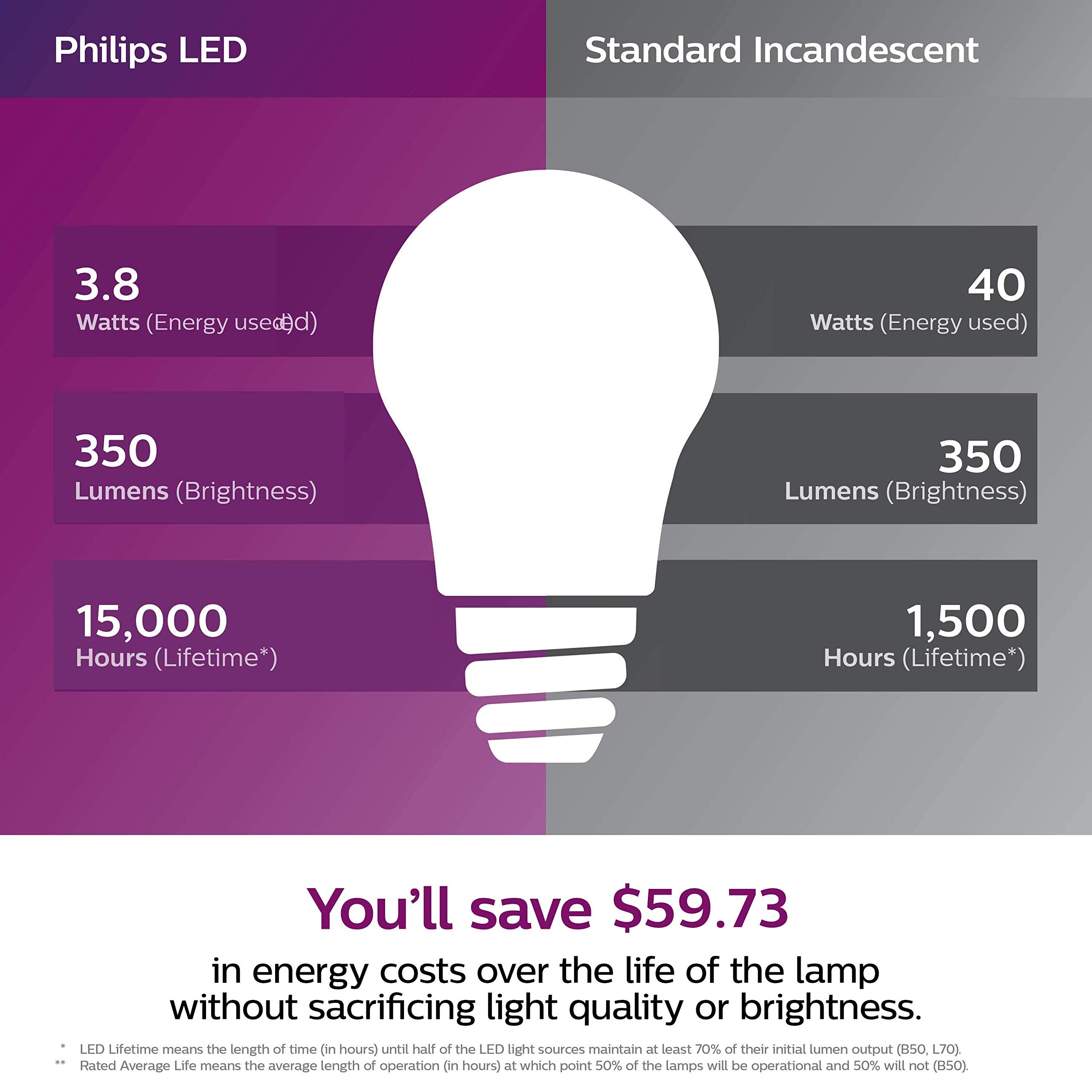 Philips LED A15 Light Bulb, Dimmable, EyeComfort, 350 Lumen, 2700-2200K, Soft White, 8-Pack, Model 548981