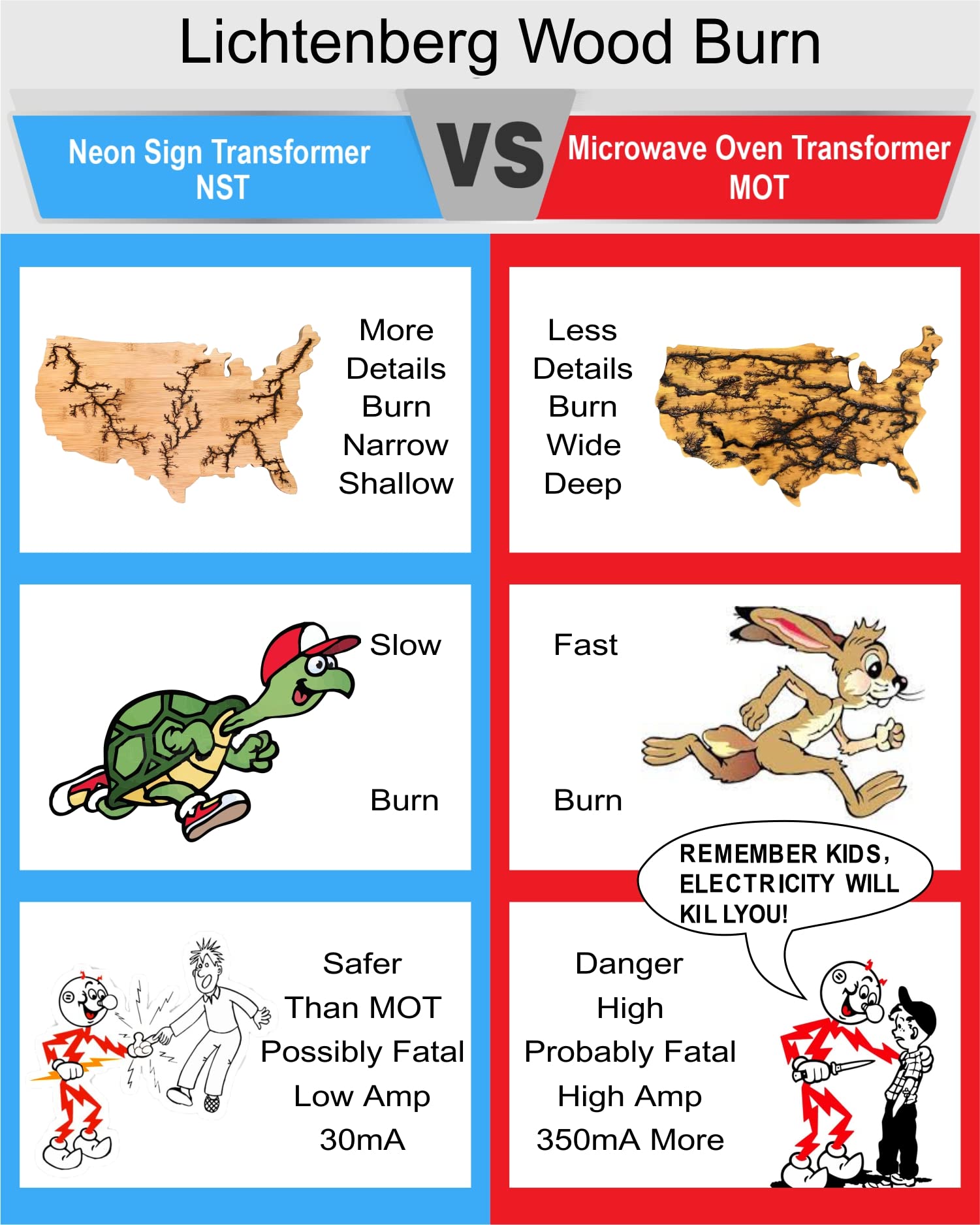 10kV Lichtenberg Wood Burning Machine Fractal Wood Burning Machine Kit Neon Light Transformer Burner Device High Voltage Neon Si