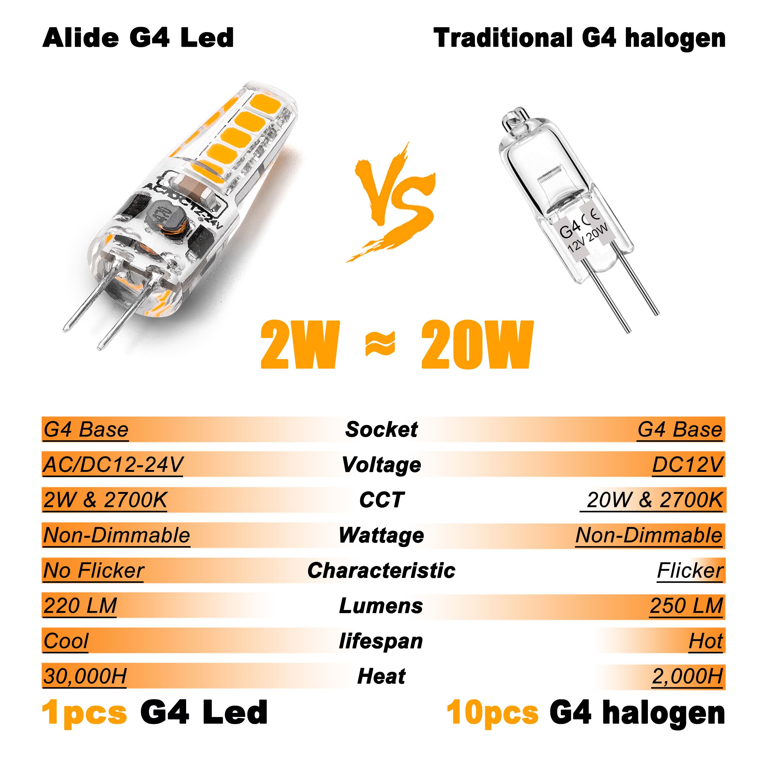 ALIDE G4 LED Light Bulbs 12V 24V 10W 20W Bi-Pin Replacement, Warm White 2700K, Silicon, Model TV-2GBQ-