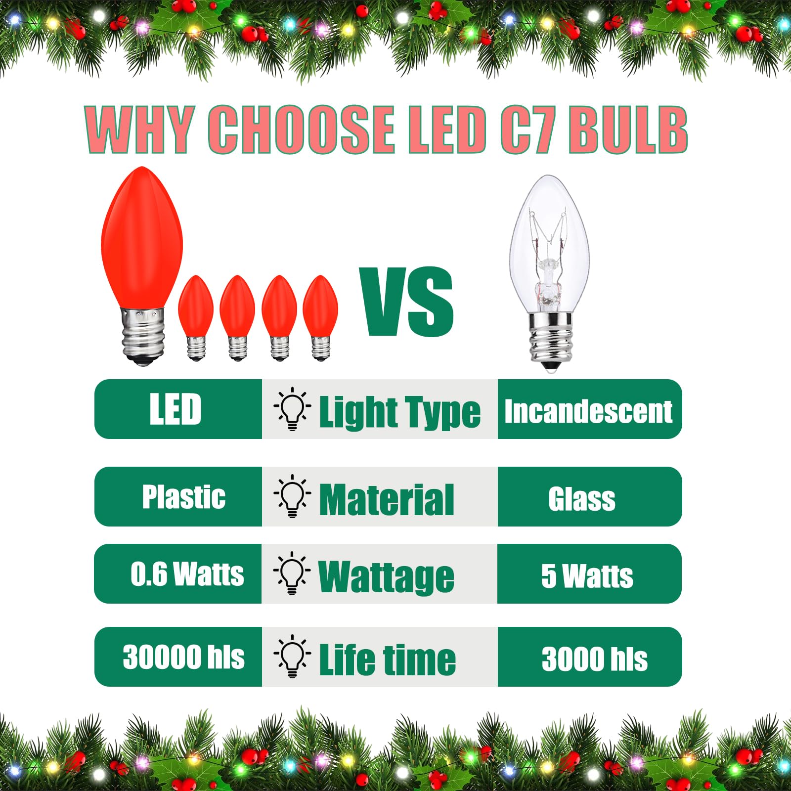 25 Pack C7 Led Red Light Bulbs, 0.6W Led Replacement Bulbs For Outdoor Christmas String Lights, C7/E12 Candelabra Base Candles B