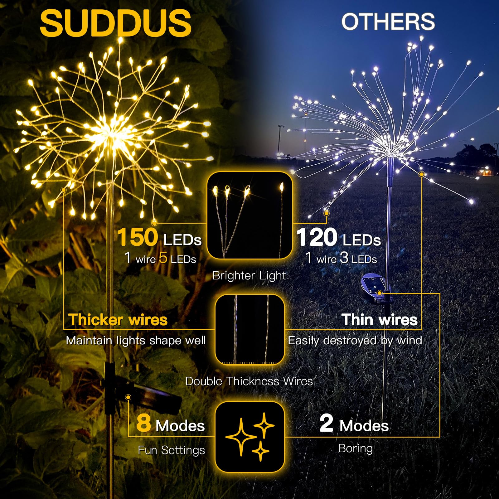 Suddus Solar Garden Lights Outdoor Waterproof Decorative, 2Pack 150Led Firework Lights, Solar Fairy Lights For Yard, Garden, Party, Patio, Pathway, Flowerbed - Warm White