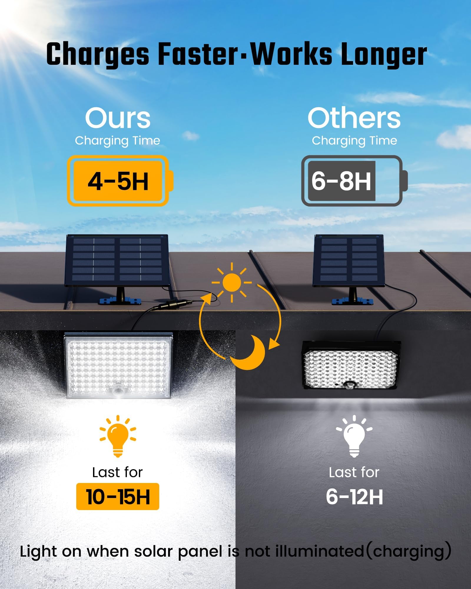 Superdanny Solar Outside Lights With 113 Bright Leds 7000K, Motion Sensor Outdoor Flood Lights Dusk To Dawn With 16Ft Cable Ip65