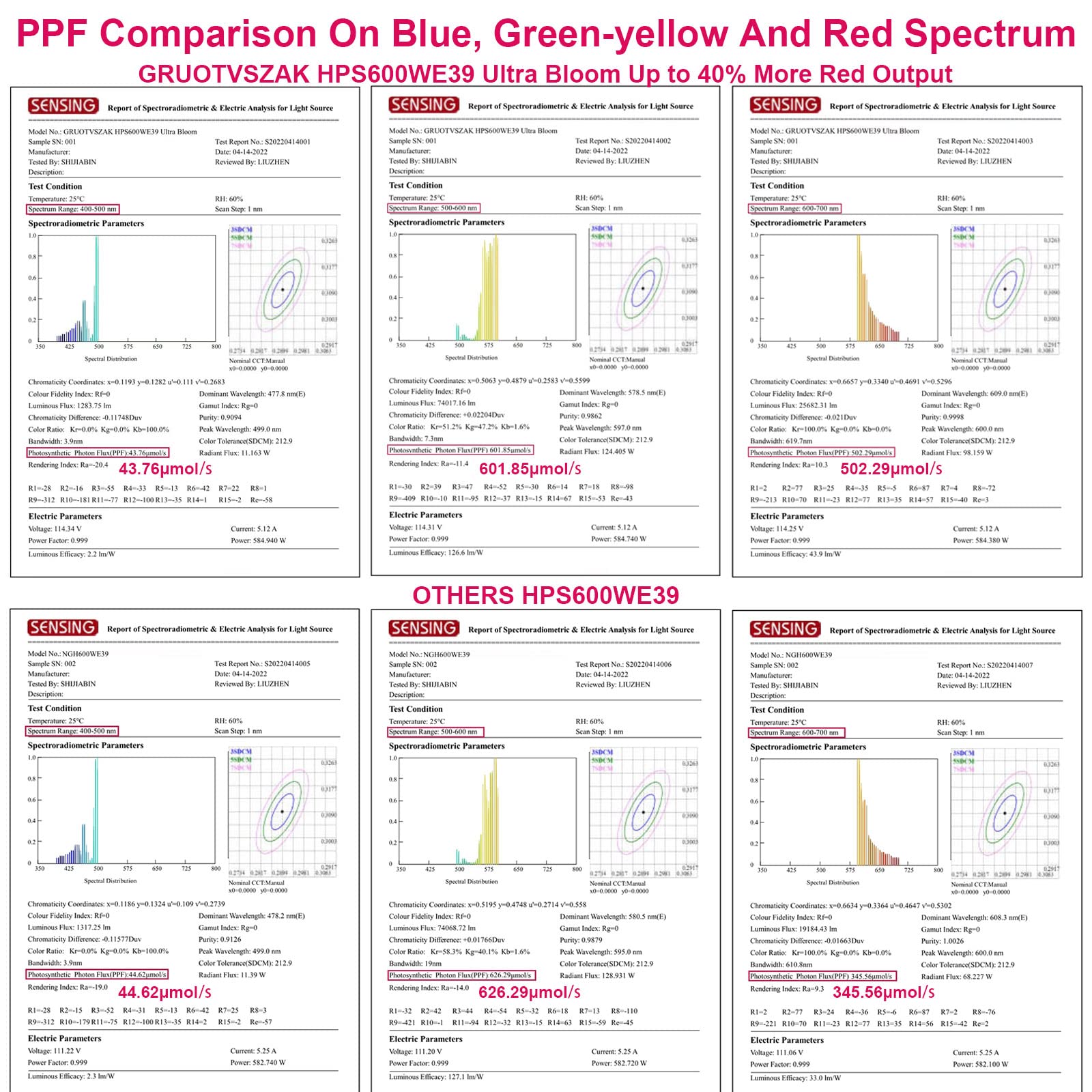 Gruotvszak Hps 600 Watt Grow Light Bulb E39 1150?mol Ultra Ppf 20% To 40% Par Increases Concentrate On Red Spectrum 90000 Lumens High Pressure Sodium 2-Pack