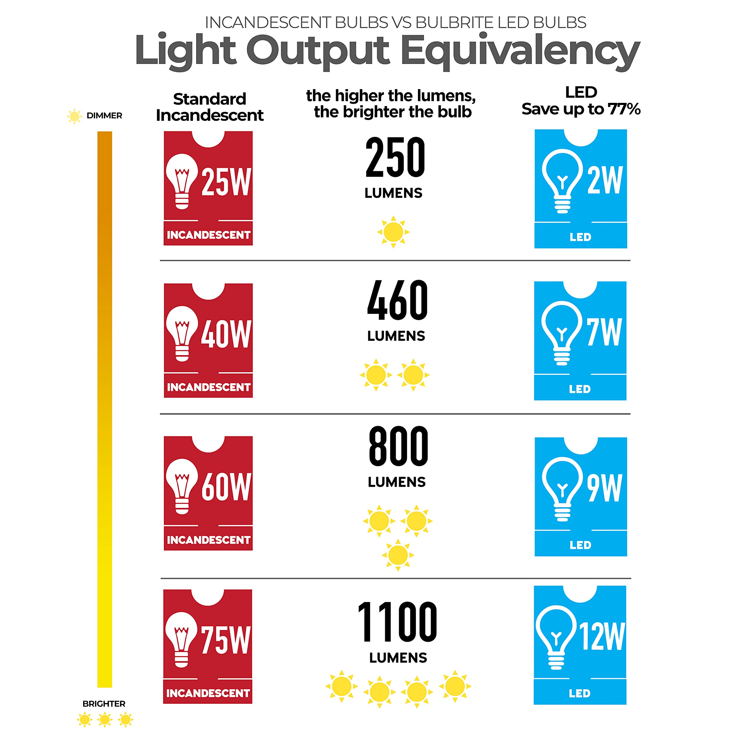 Bulbrite 8.5W Dimmable G40 LED Light Bulb, 2700K Warm White, 800 Lumens, Milky Glass, E26 Base, 1 Count