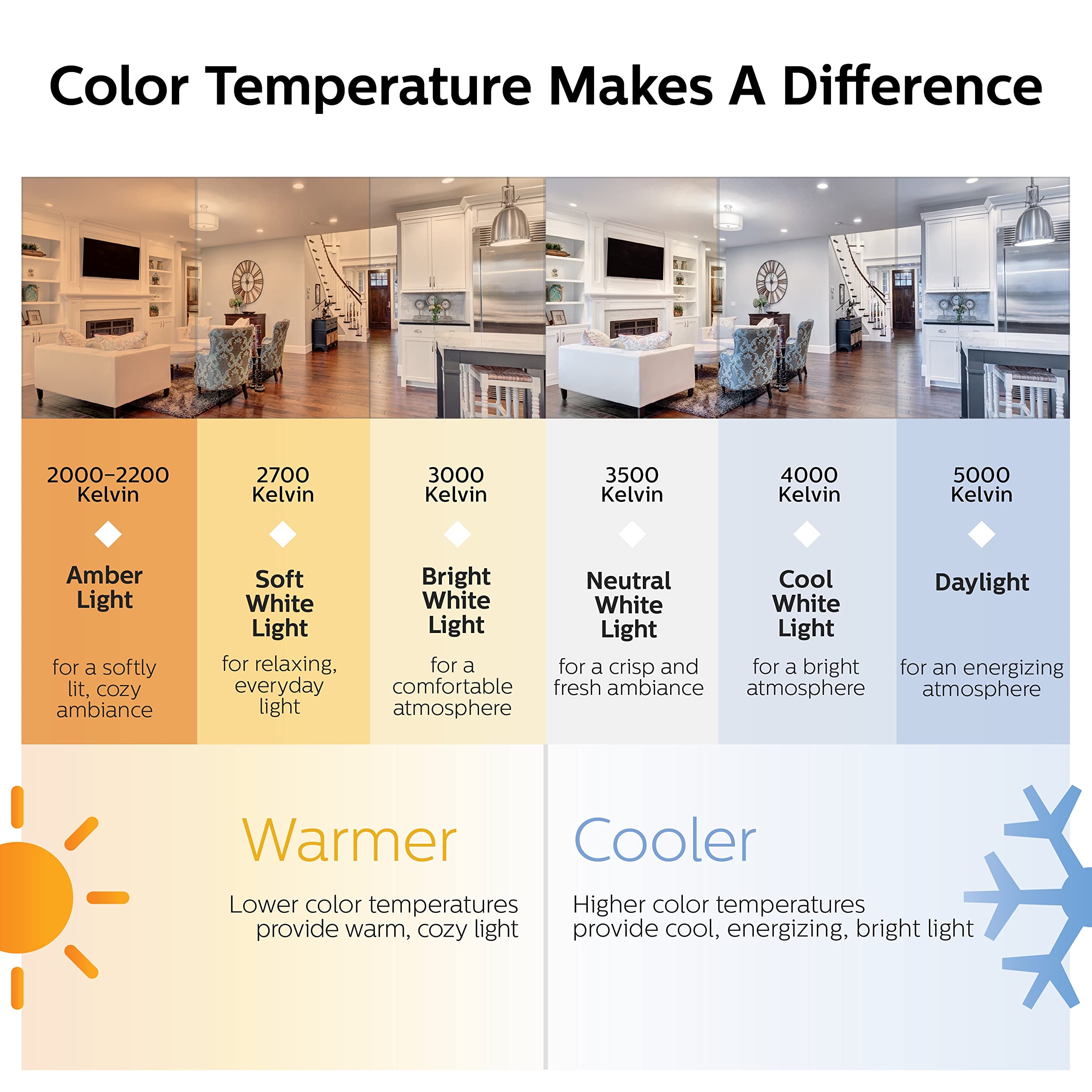 Philips LED BR30 Light Bulb - Frosted Dimmable - 650 Lumen - Soft White (2700K) - 7.2W=65W - E26 Base -