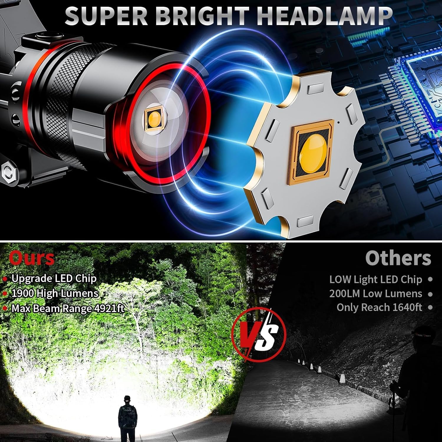 Mollo Headlamp 5000 LUMENS LED, Rechargeable, IPX7 Waterproof, Zoomable, 5 Modes, Red, Model WW22