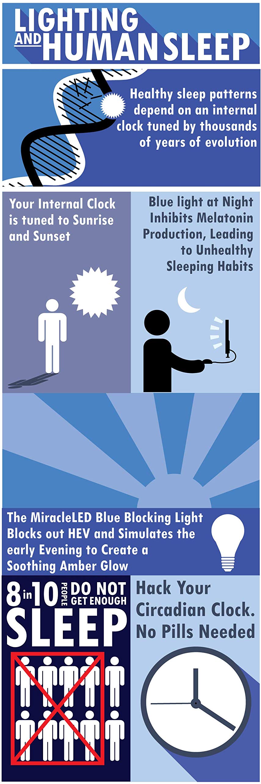Miracleled 3W Blue Blocking Light, 4-Pack Low-Profile, 100W Replacement, Plastic