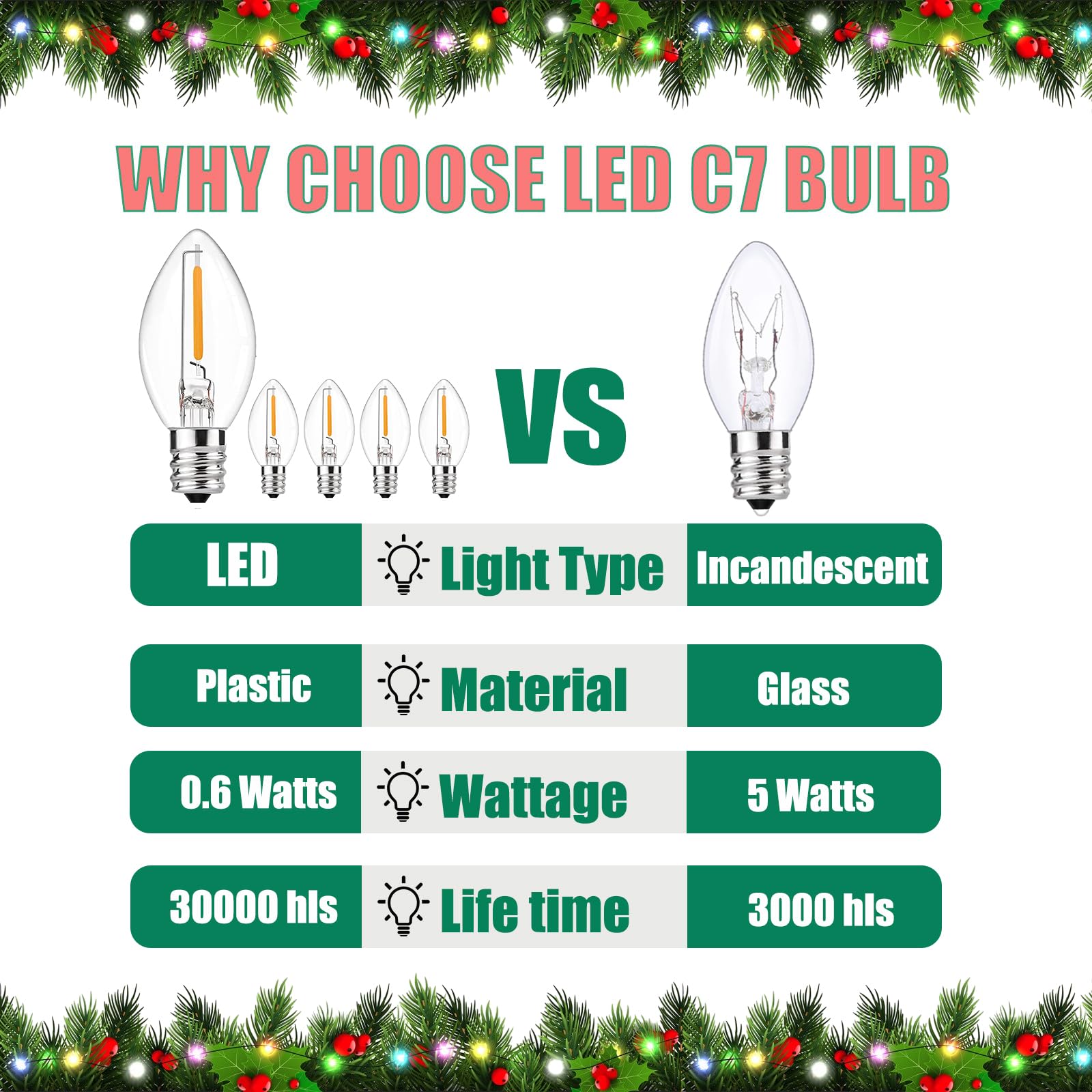 25 Pack C7 Led Night Light Bulbs, C7 Led Christmas Replacement Light Bulbs For Outdoor String Lights, E12 Candelabra Base Bulbs,