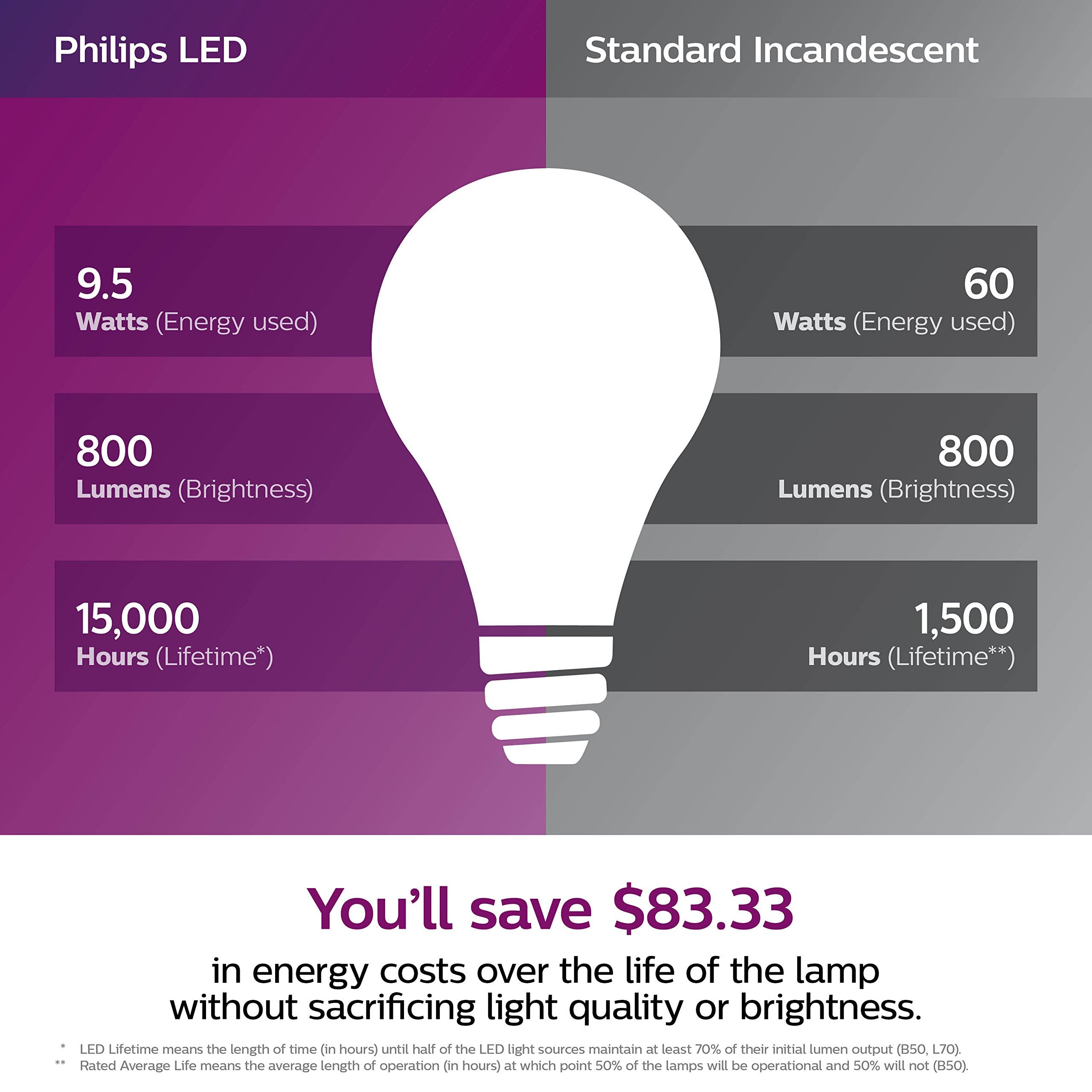 Philips Led 538322 Led Dimmable A19 Soft White Light Bulb With Warm Glow Effect: 800-Lumen, 2700-2200-Kelvin, 9.5-Watt, E26 Base