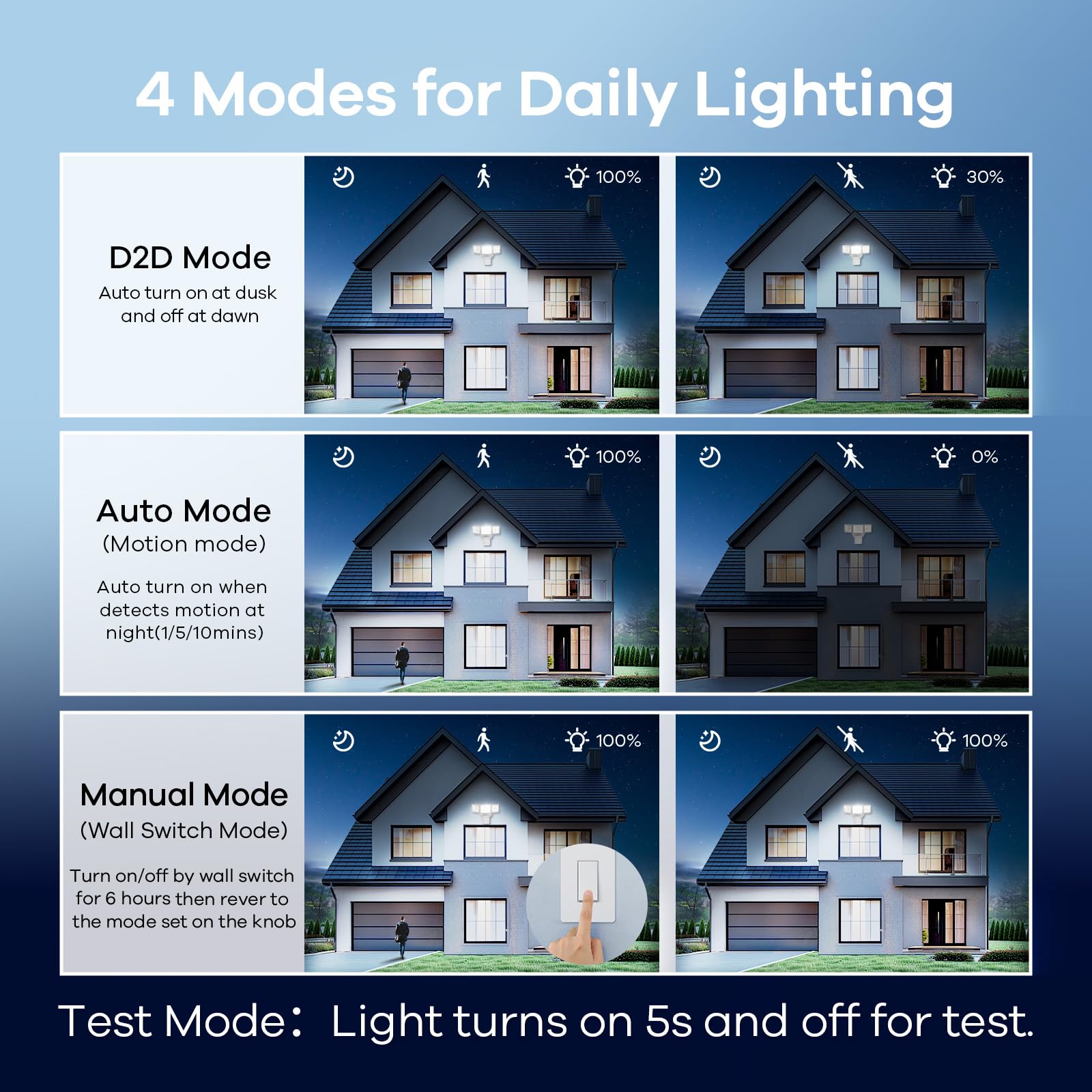 OREiN 6500LM Flood Lights - 42W Motion Sensor, Dimmable, Waterproof, 180° Beam for Outdoor Use, White, Model OL3600554