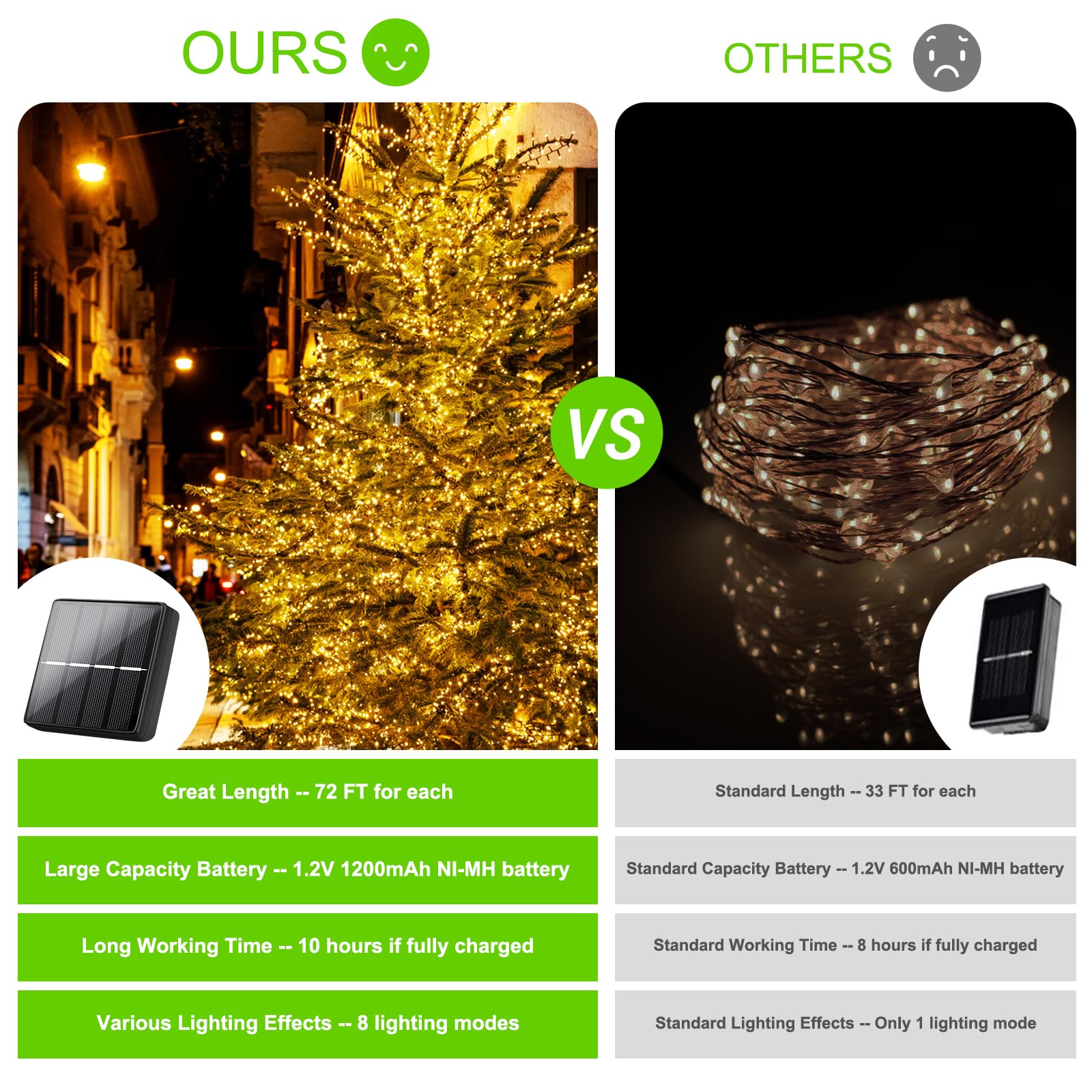 Brightever Outdoor Solar String Lights, 288FT, Warm White, 200 LEDs, 8 Lighting Modes, Copper Wire, Model YGL-KE-01