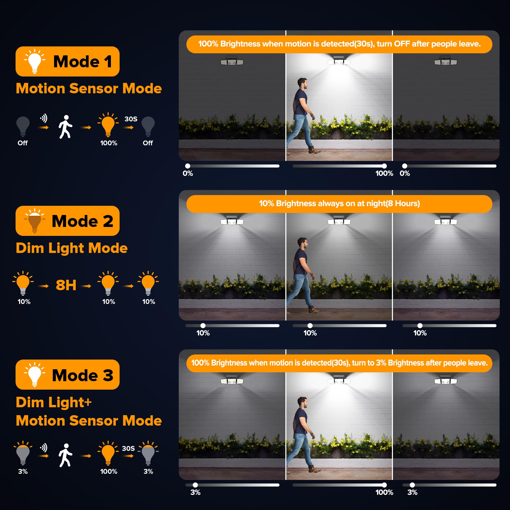 Ume Solar Outdoor Lights 3000 Lumen 7000K, 152 Led Super Bright Motion Sensor Outdoor Lights With 2 Sensors, Ip65 Waterproof 270