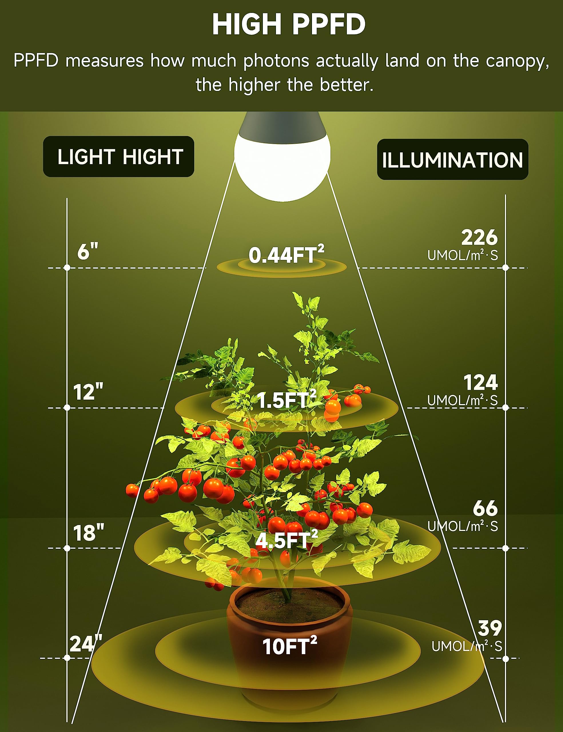 Unilampro Grow Light Bulbs, A19 Grow Light Bulb, Full Spectrum Light Bulb, Plant Light Bulbs E26 Base, 9W Plant Grow Light Bulbs 100W Equivalent, Grow Light For Indoor Plants, Seeds, Flowers, 3 Pack